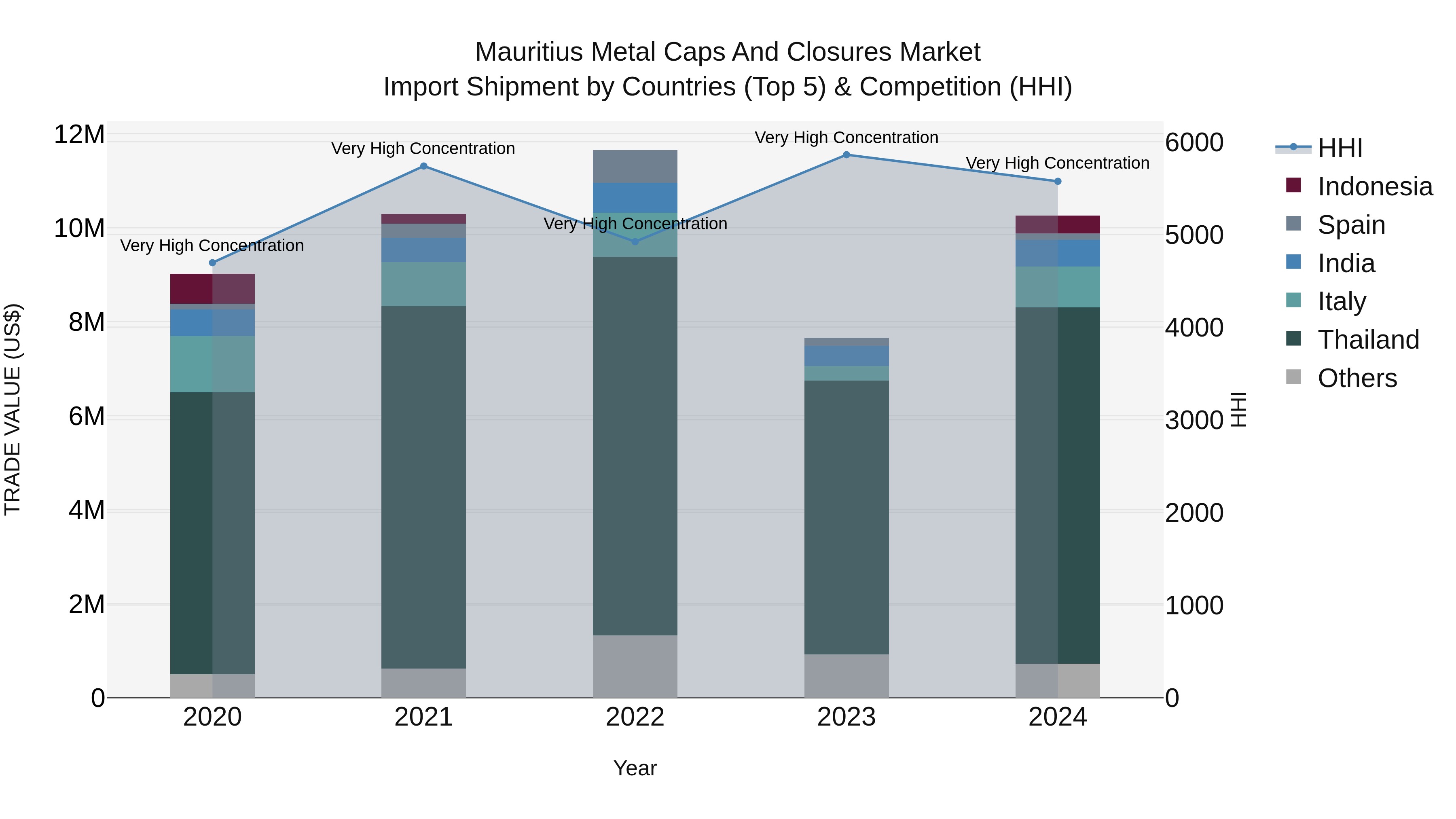 Mauritius Metal Caps And Closures Market Top 5 Importing Countries and Market Competition (HHI) Analysis