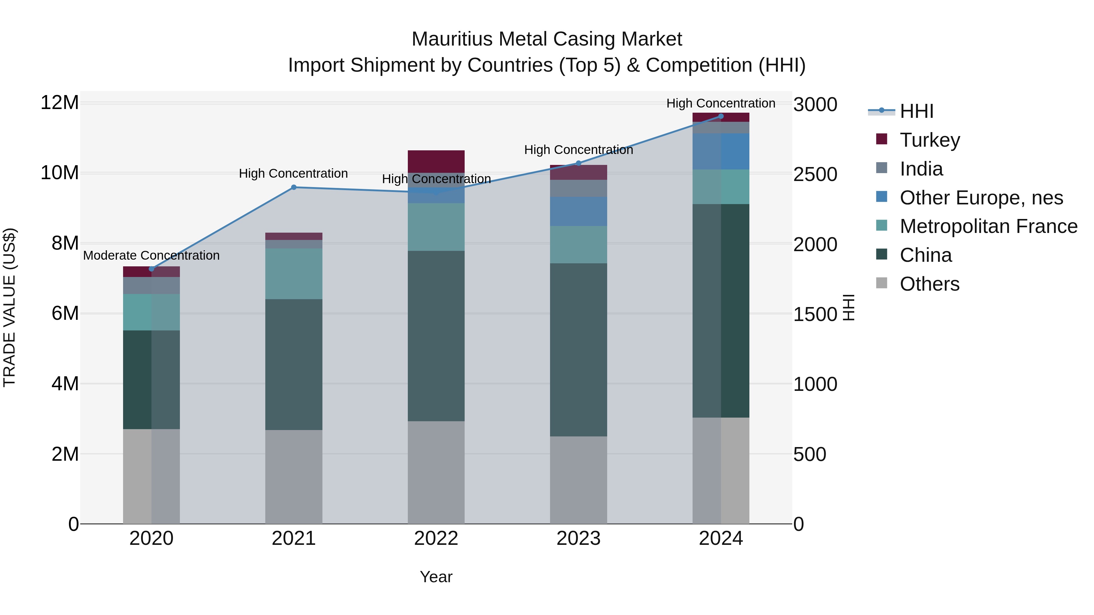 Mauritius Metal Casing Market Top 5 Importing Countries and Market Competition (HHI) Analysis