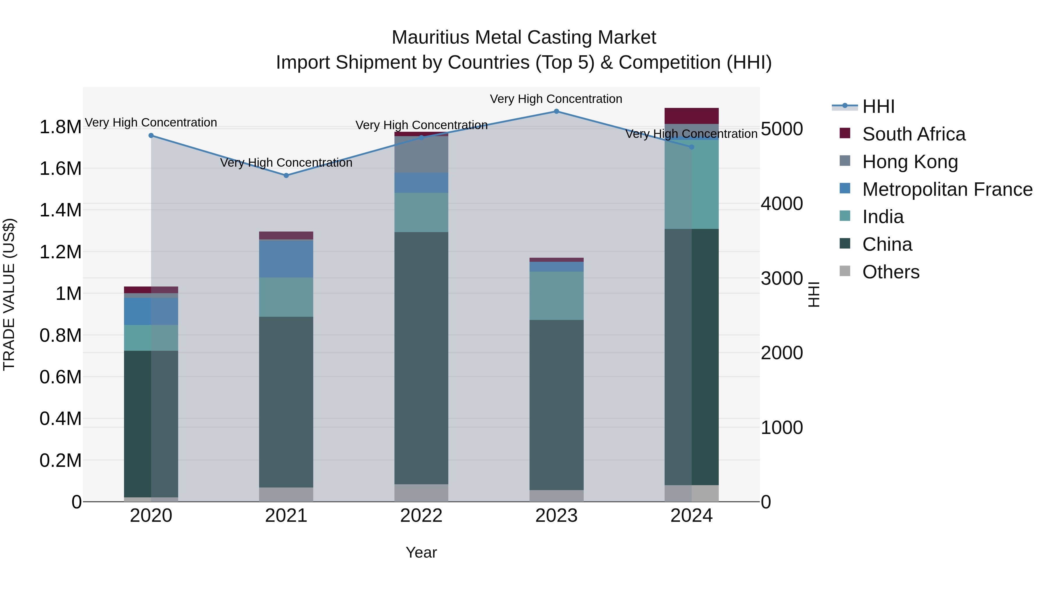Mauritius Metal Casting Market Top 5 Importing Countries and Market Competition (HHI) Analysis