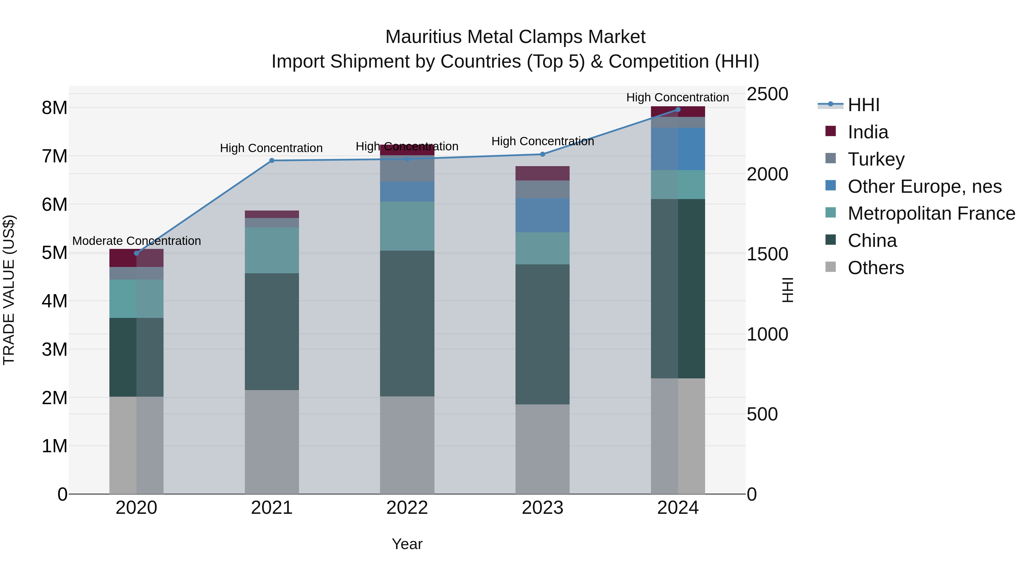Mauritius Metal Clamps Market Top 5 Importing Countries and Market Competition (HHI) Analysis