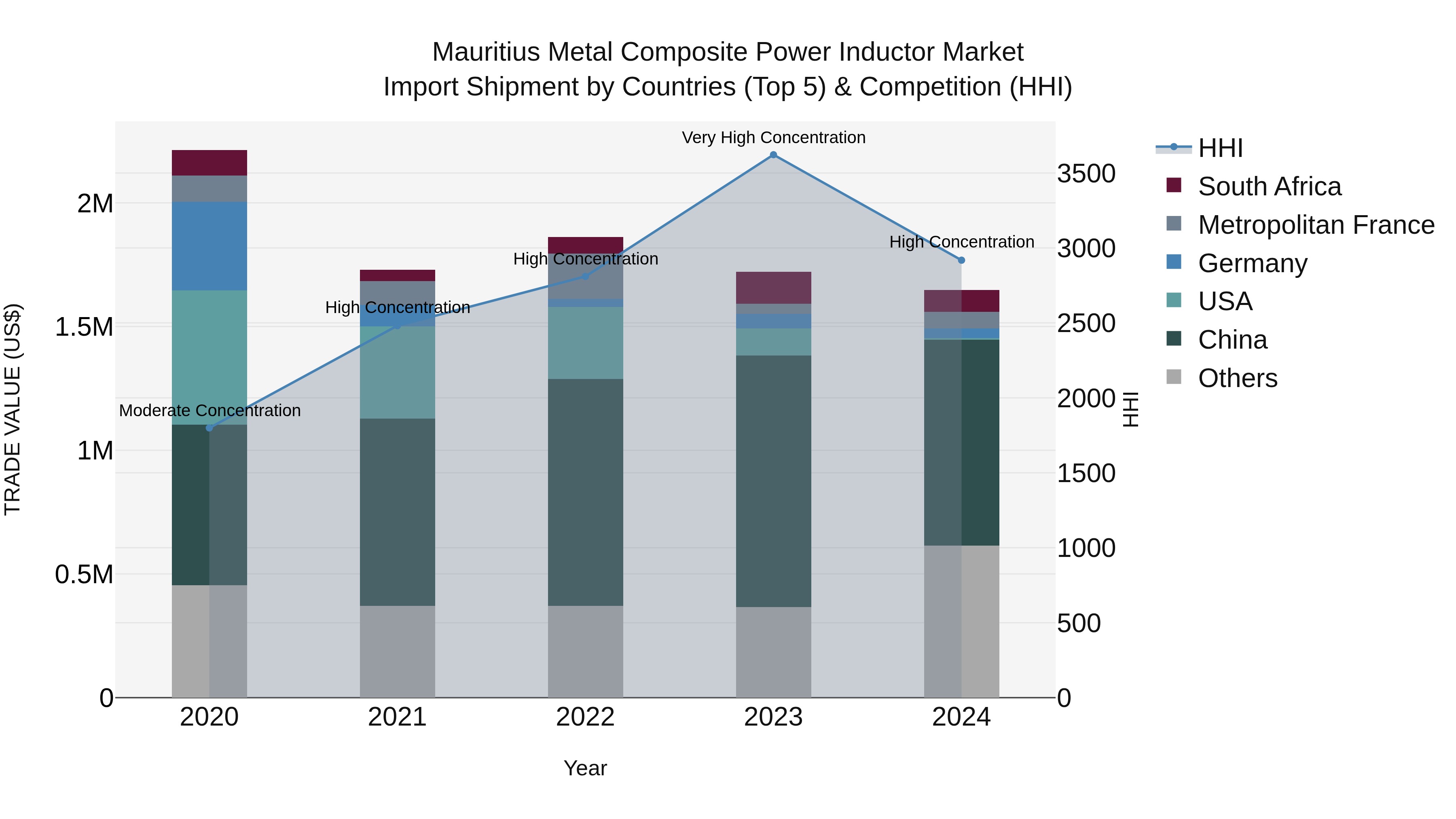 Mauritius Metal Composite Power Inductor Market Top 5 Importing Countries and Market Competition (HHI) Analysis