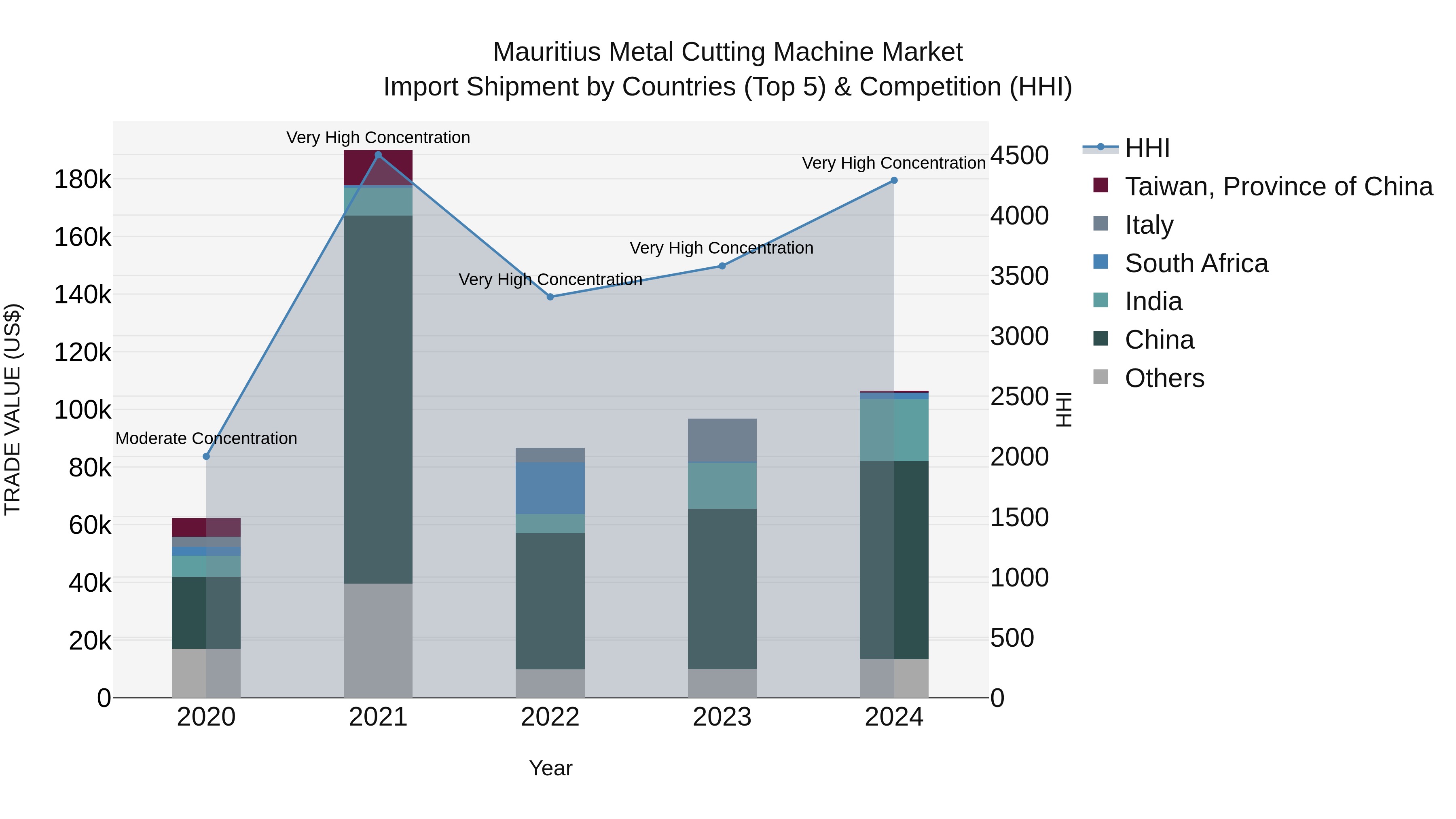 Mauritius Metal Cutting Machine Market Top 5 Importing Countries and Market Competition (HHI) Analysis