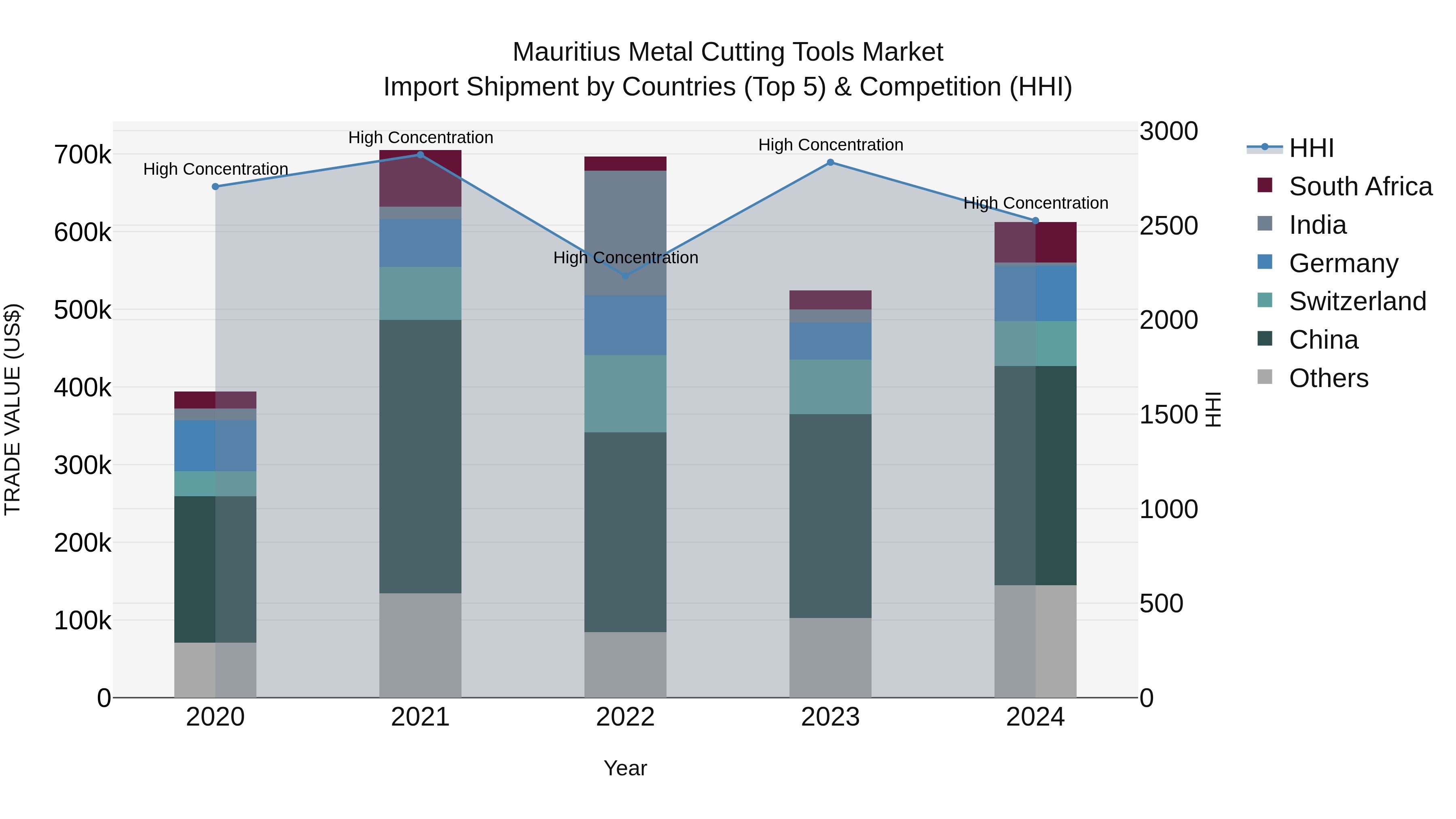 Mauritius Metal Cutting Tools Market Top 5 Importing Countries and Market Competition (HHI) Analysis