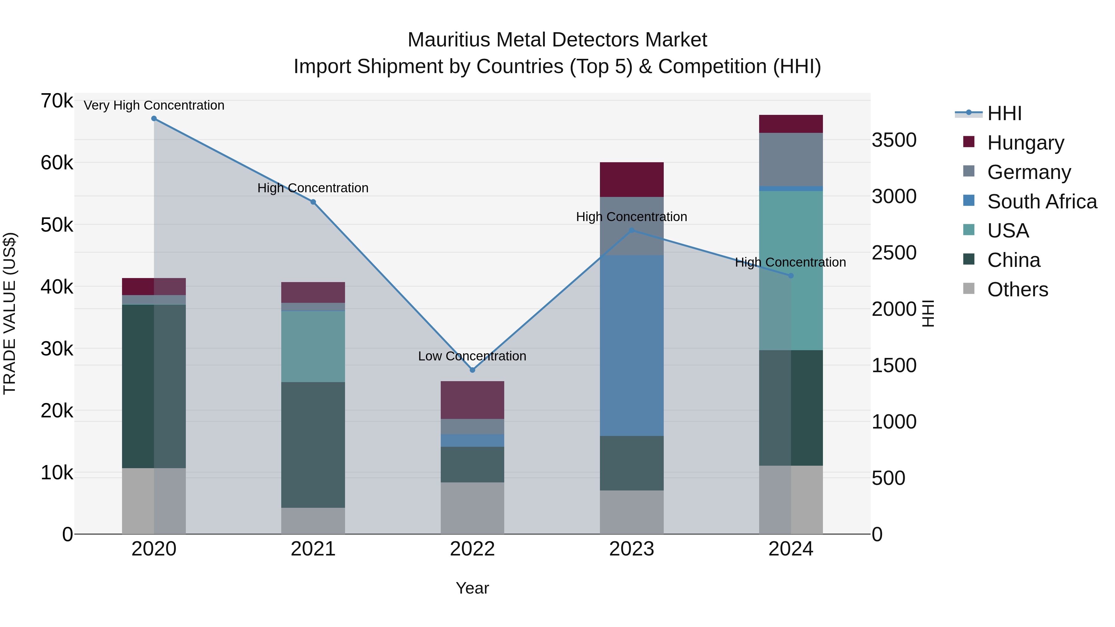 Mauritius Metal Detectors Market Top 5 Importing Countries and Market Competition (HHI) Analysis