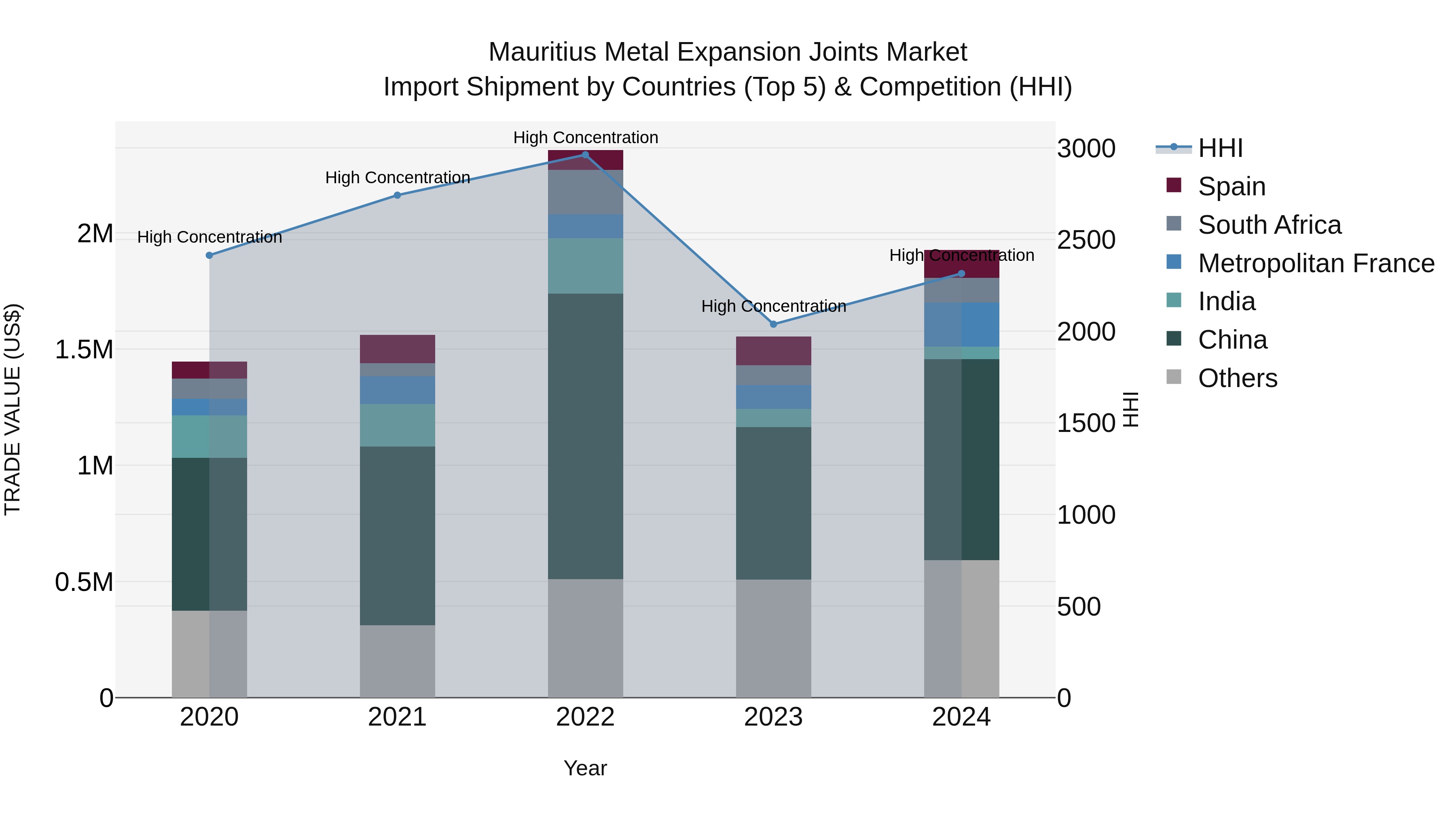 Mauritius Metal Expansion Joints Market Top 5 Importing Countries and Market Competition (HHI) Analysis