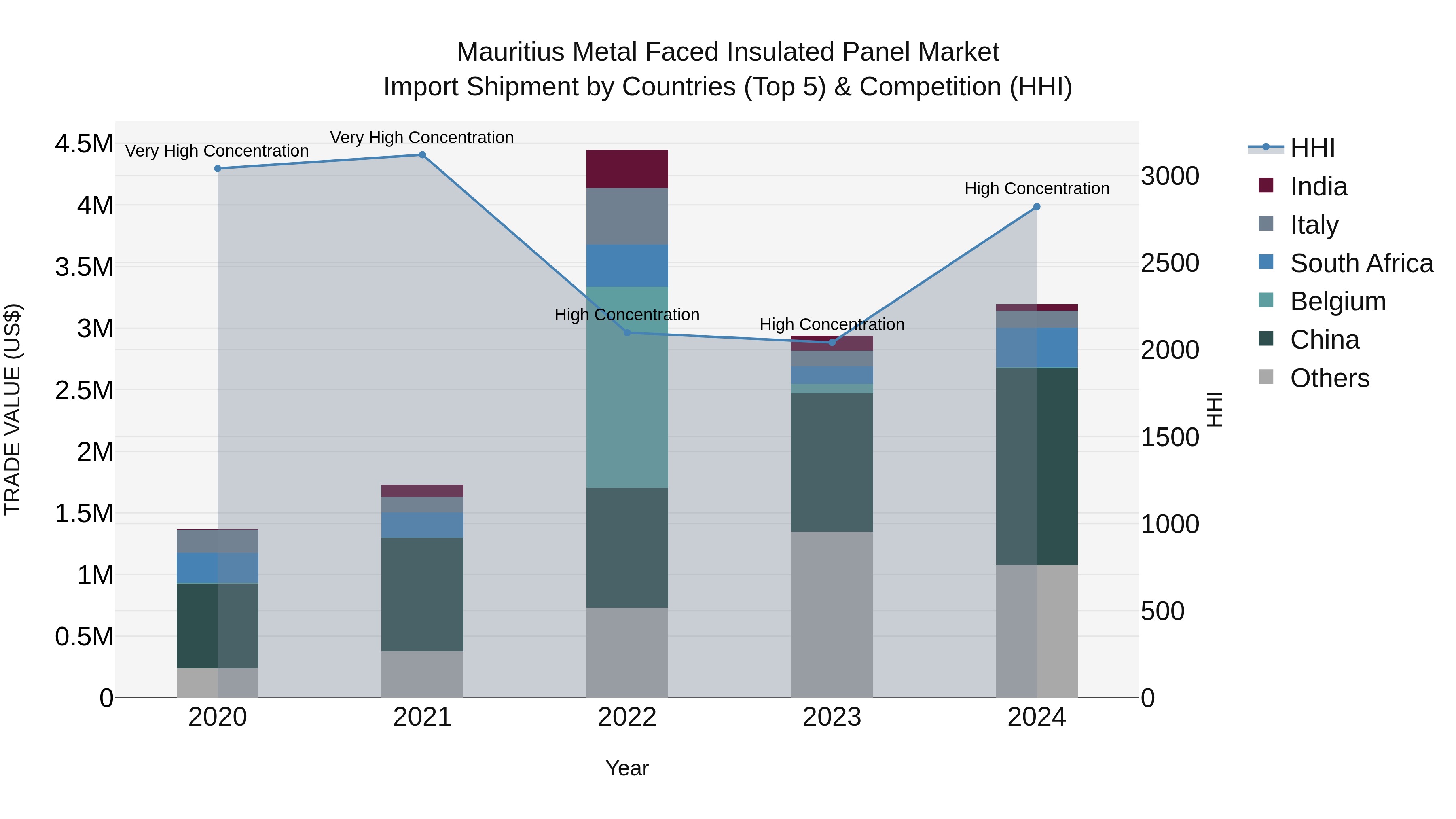 Mauritius Metal Faced Insulated Panel Market Top 5 Importing Countries and Market Competition (HHI) Analysis