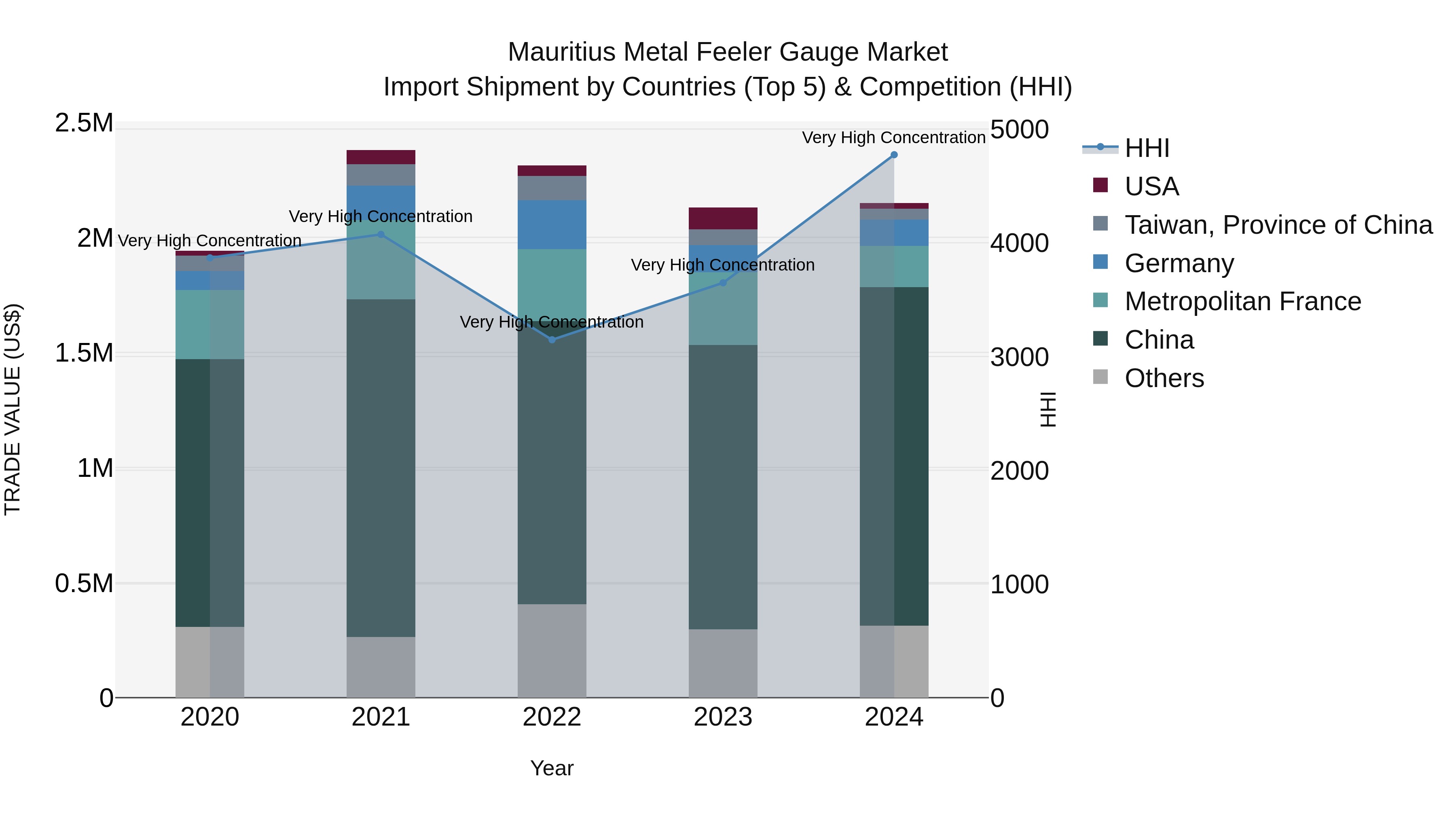 Mauritius Metal Feeler Gauge Market Top 5 Importing Countries and Market Competition (HHI) Analysis