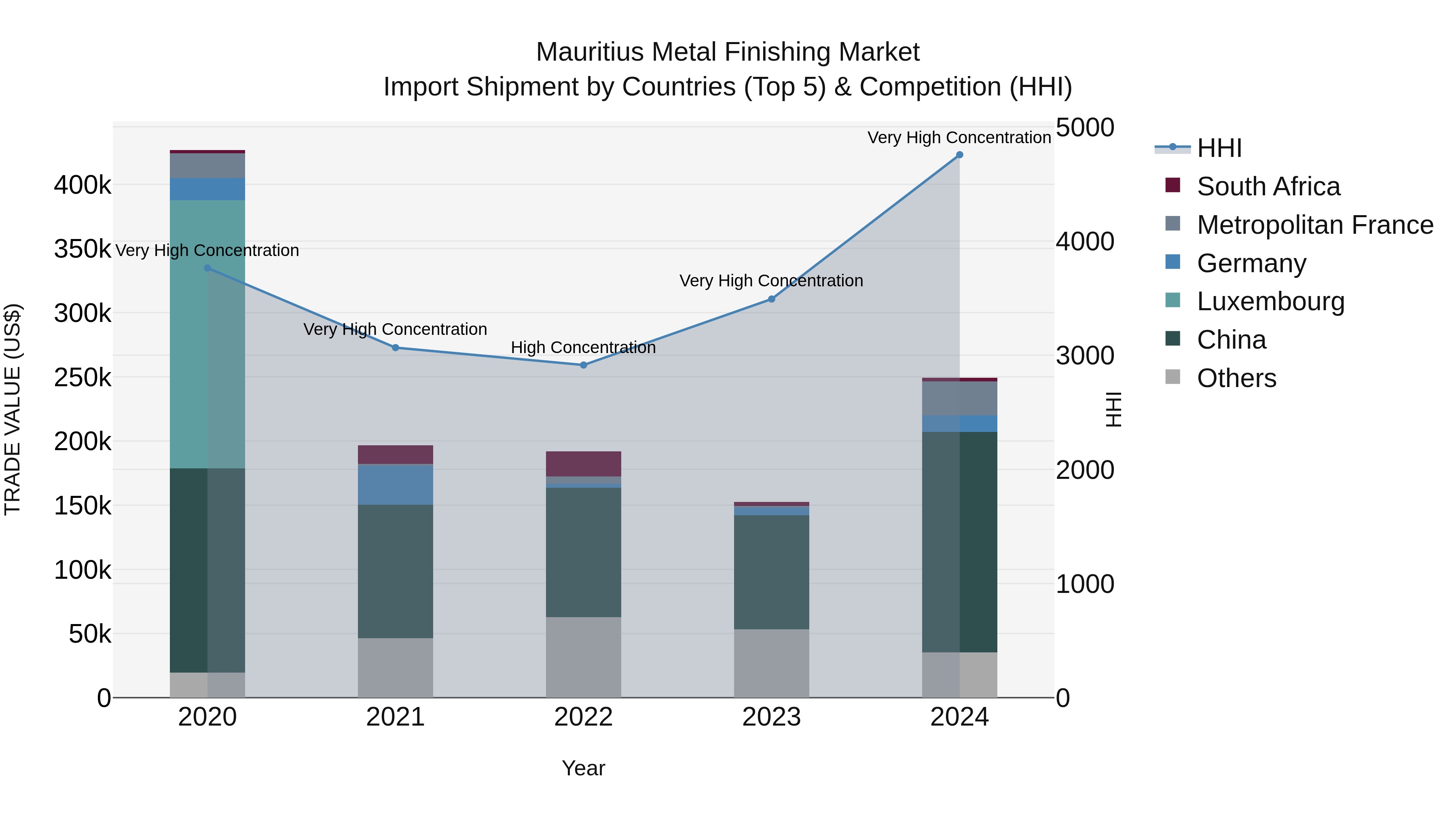 Mauritius Metal Finishing Market Top 5 Importing Countries and Market Competition (HHI) Analysis
