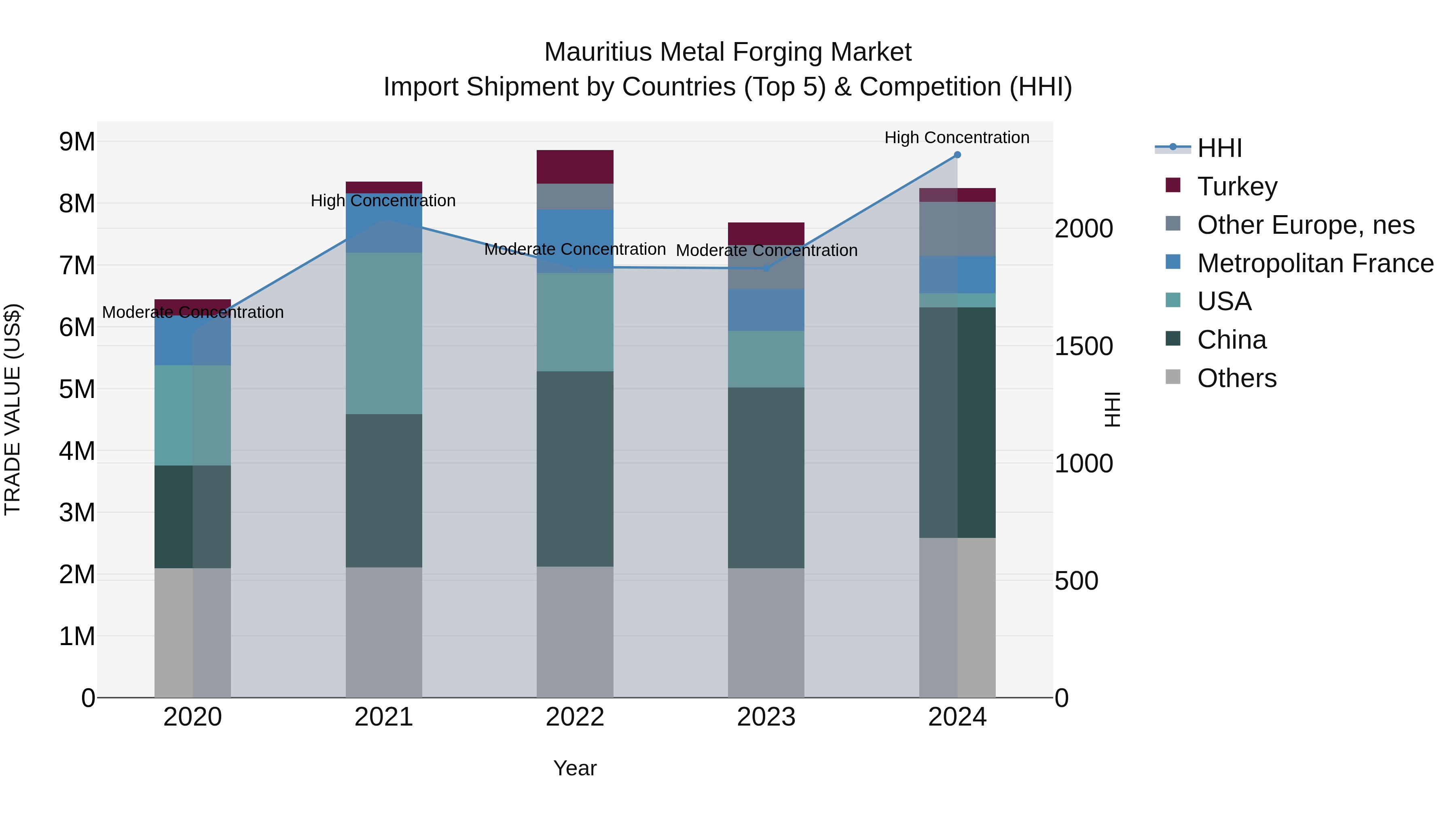 Mauritius Metal Forging Market Top 5 Importing Countries and Market Competition (HHI) Analysis