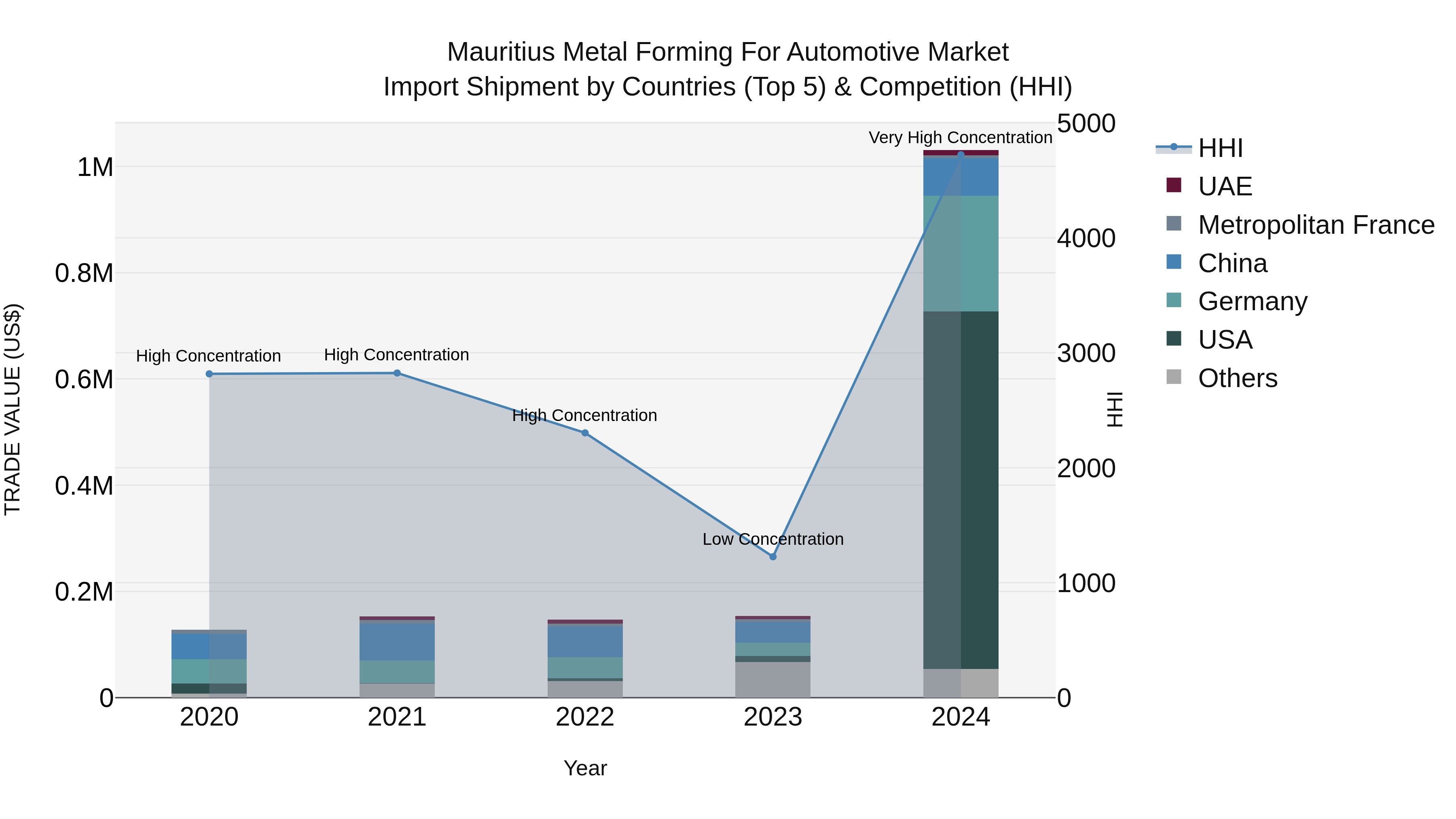 Mauritius Metal Forming For Automotive Market Top 5 Importing Countries and Market Competition (HHI) Analysis