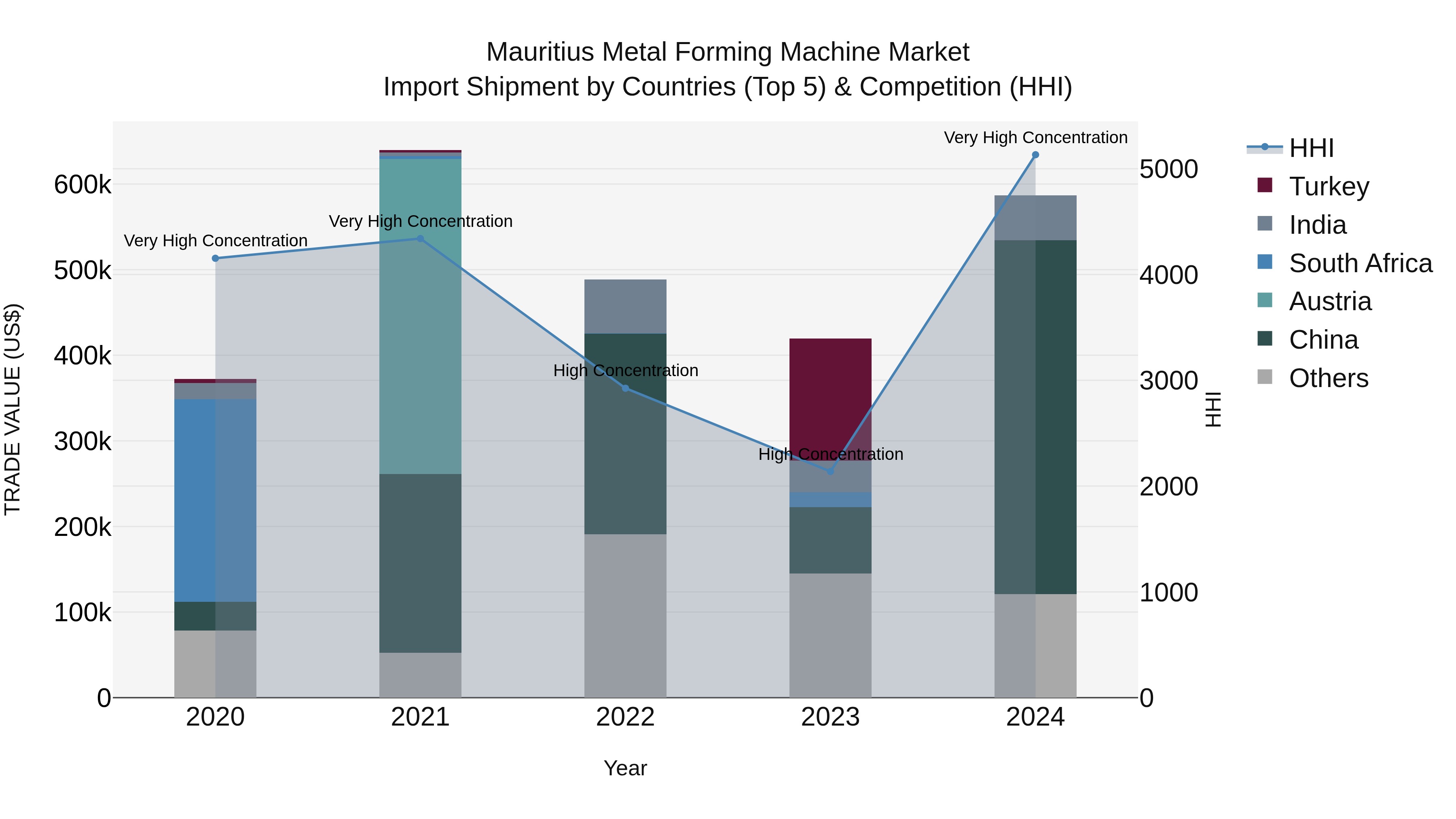 Mauritius Metal Forming Machine Market Top 5 Importing Countries and Market Competition (HHI) Analysis