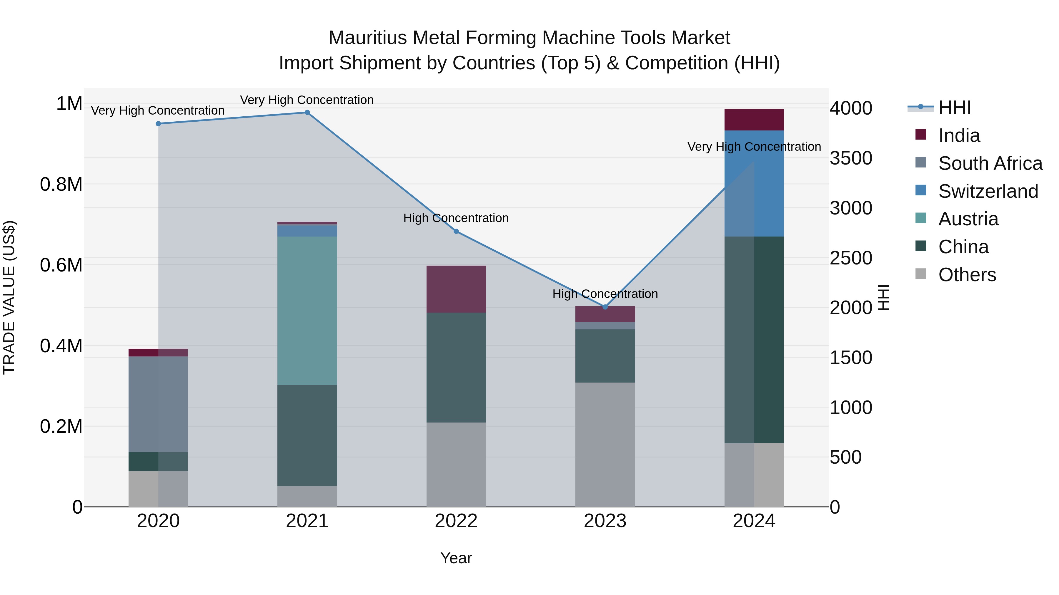 Mauritius Metal Forming Machine Tools Market Top 5 Importing Countries and Market Competition (HHI) Analysis