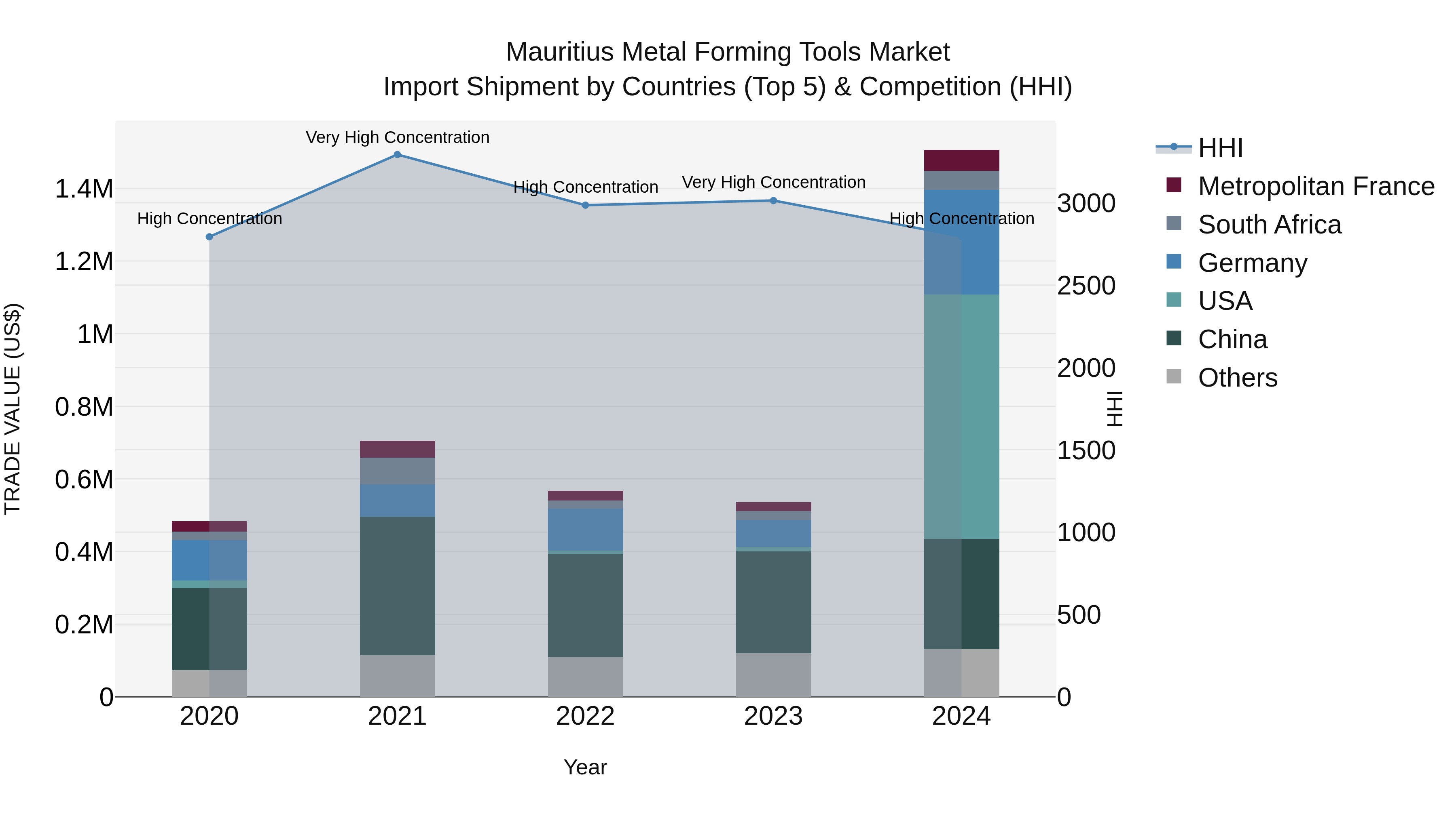 Mauritius Metal Forming Tools Market Top 5 Importing Countries and Market Competition (HHI) Analysis