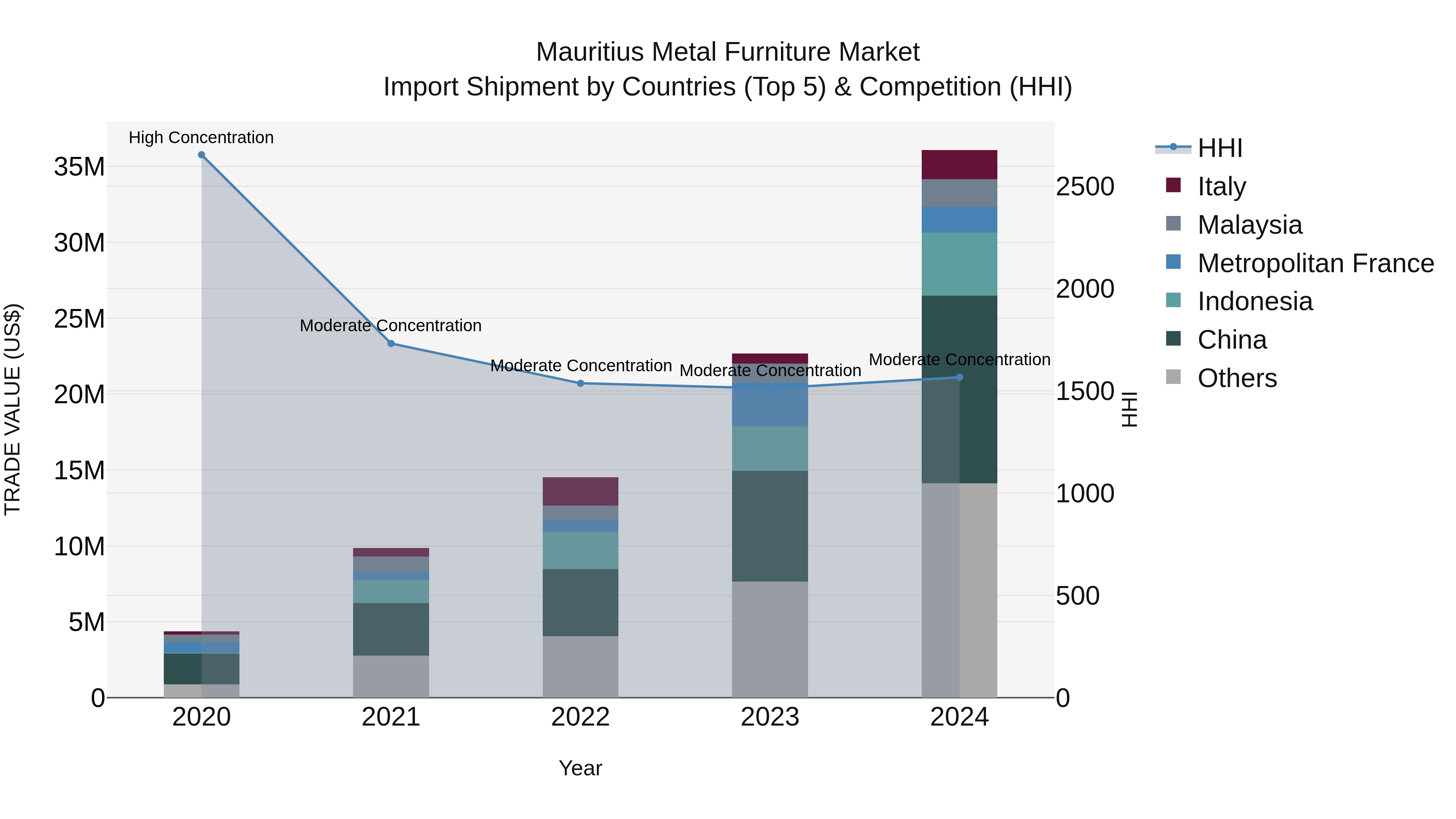 Mauritius Metal Furniture Market Top 5 Importing Countries and Market Competition (HHI) Analysis