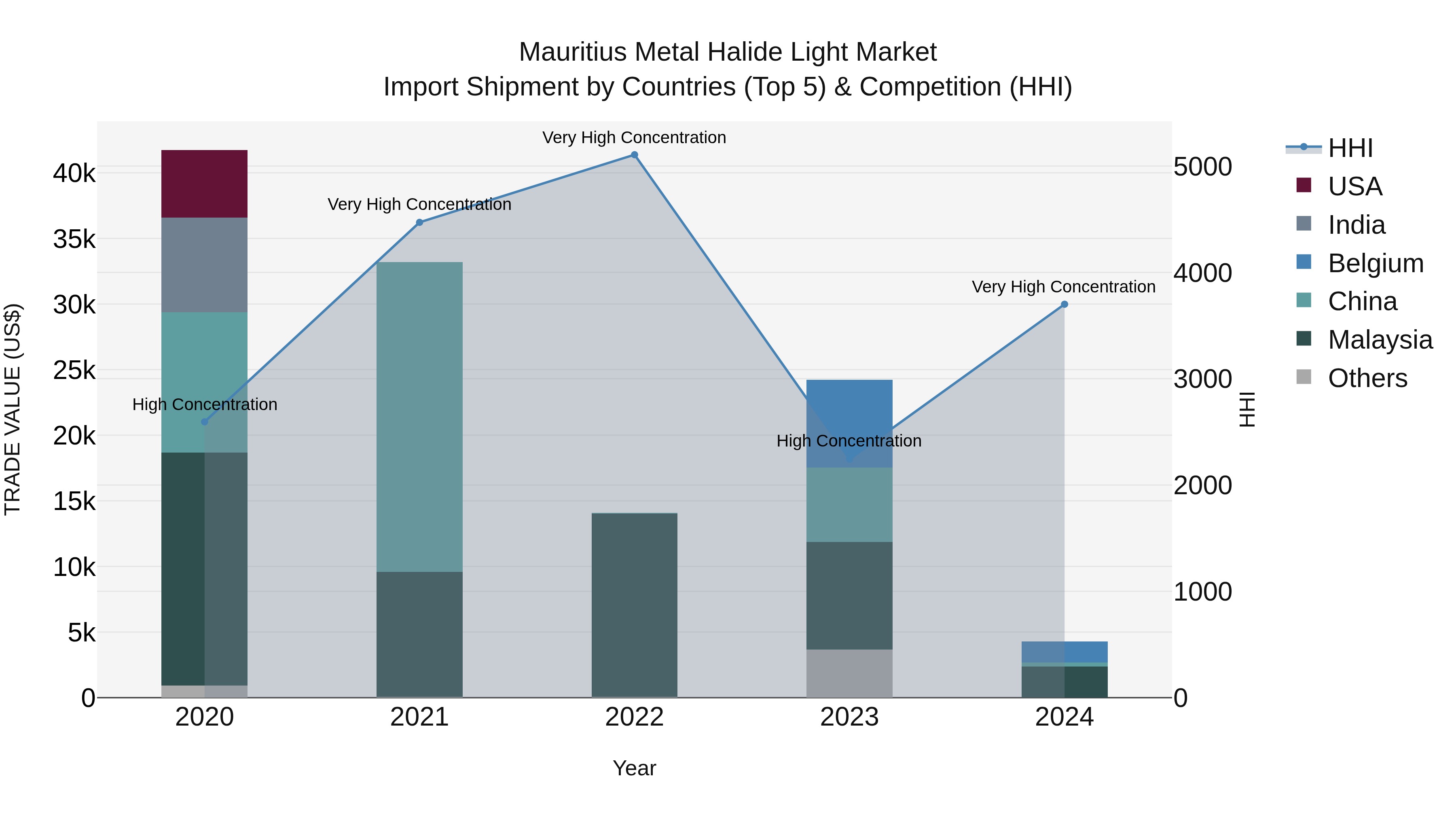 Mauritius Metal Halide Light Market Top 5 Importing Countries and Market Competition (HHI) Analysis