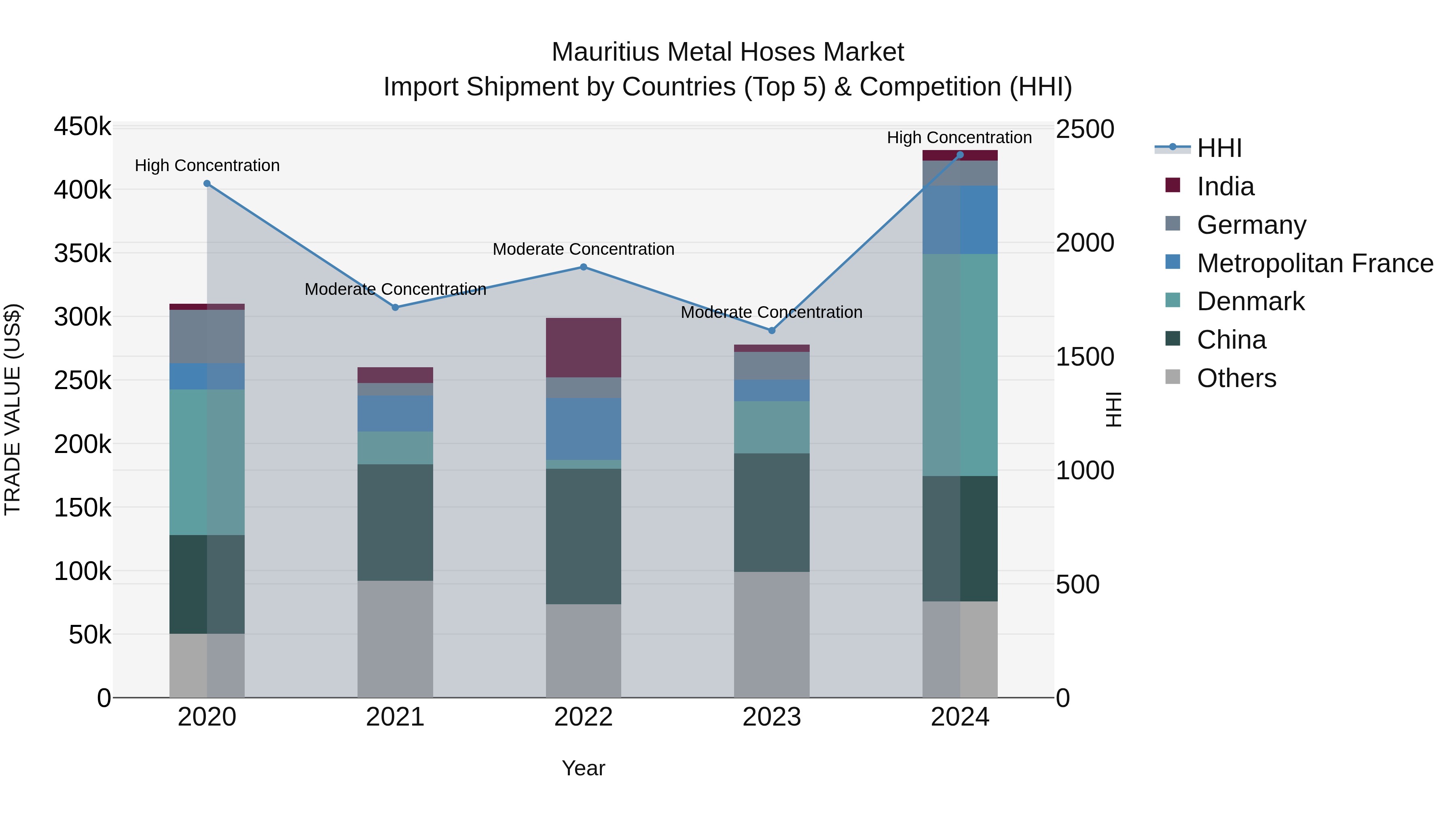Mauritius Metal Hoses Market Top 5 Importing Countries and Market Competition (HHI) Analysis