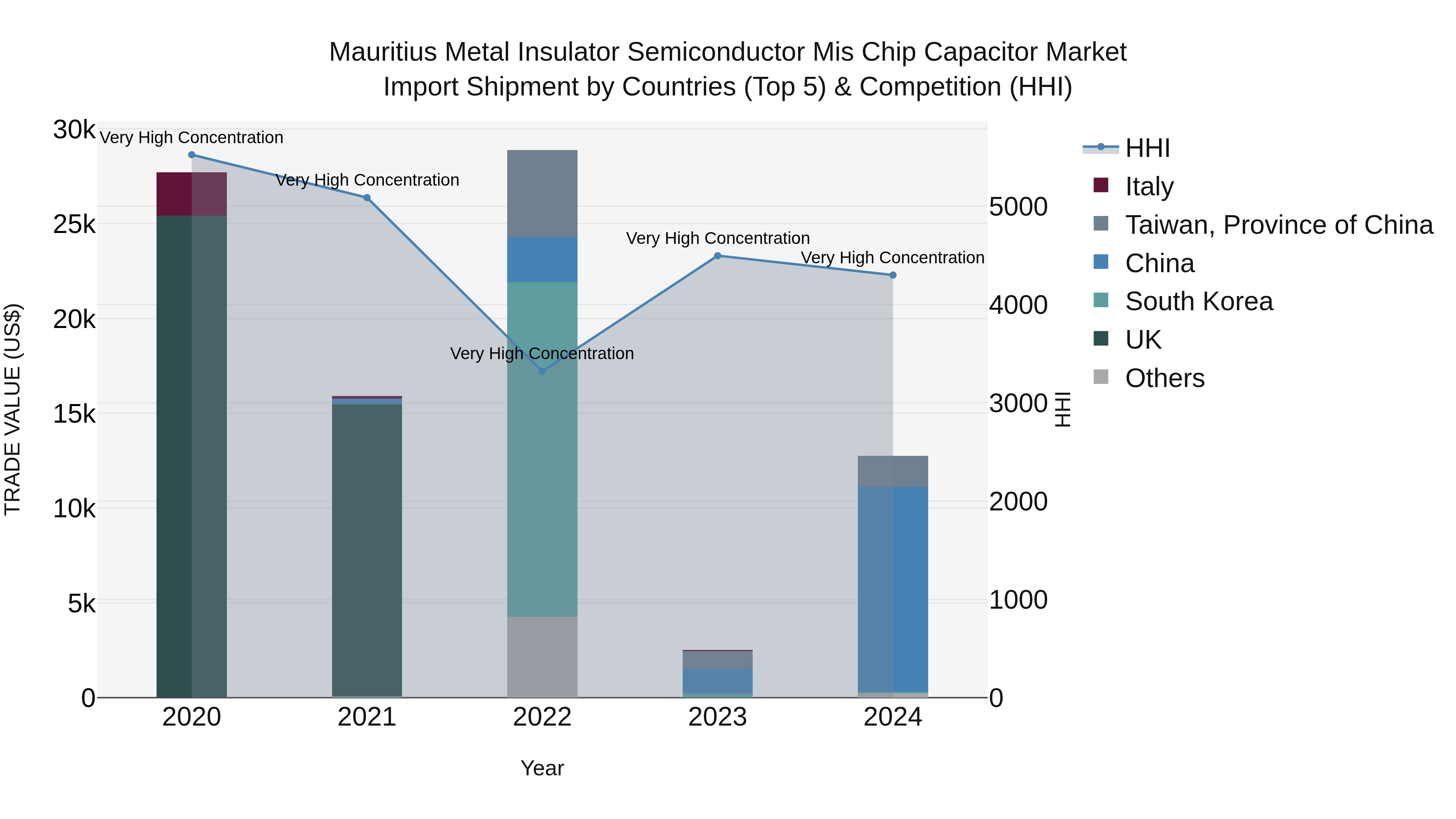 Mauritius Metal Insulator Semiconductor Mis Chip Capacitor Market Top 5 Importing Countries and Market Competition (HHI) Analysis