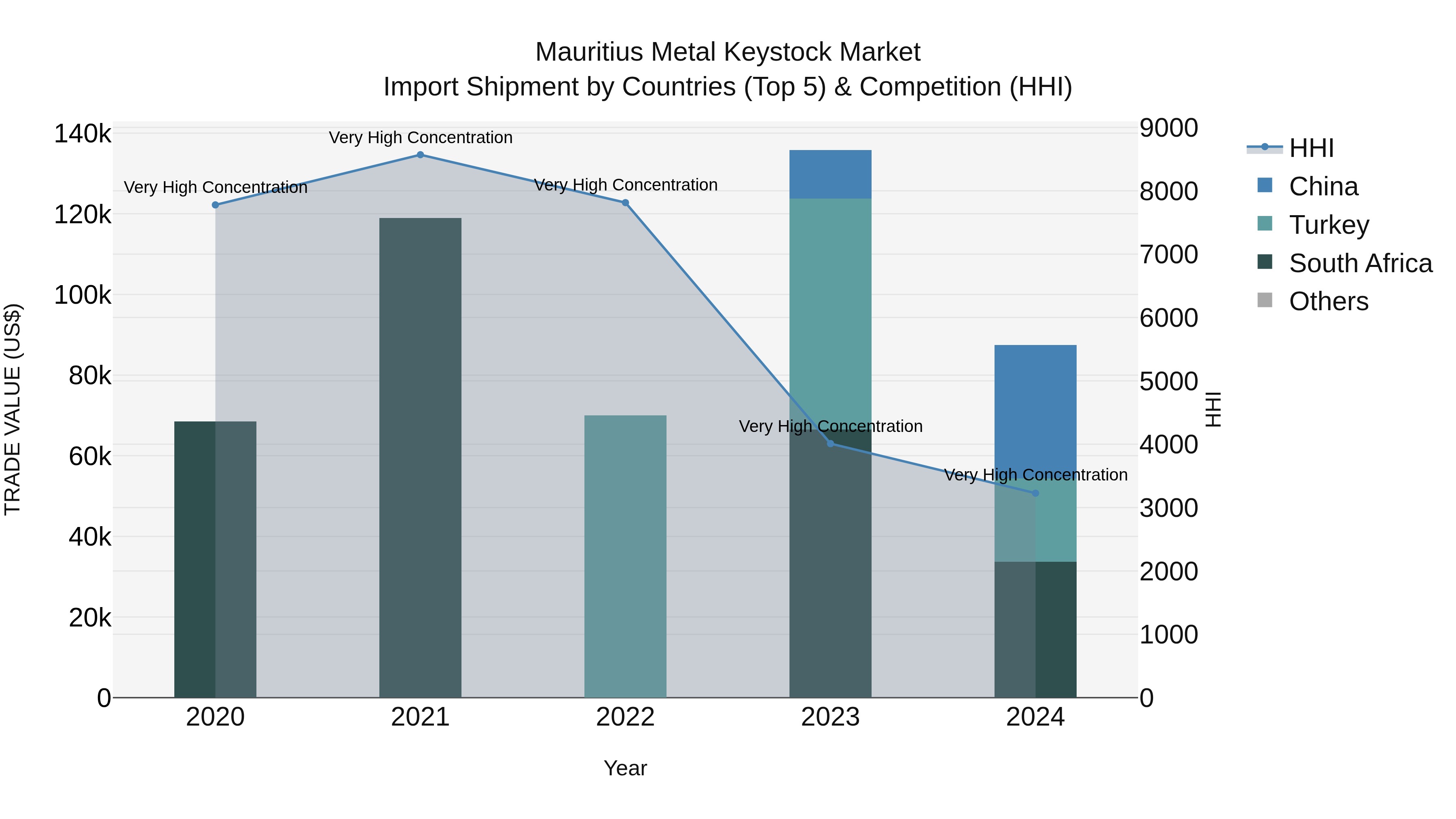 Mauritius Metal Keystock Market Top 5 Importing Countries and Market Competition (HHI) Analysis