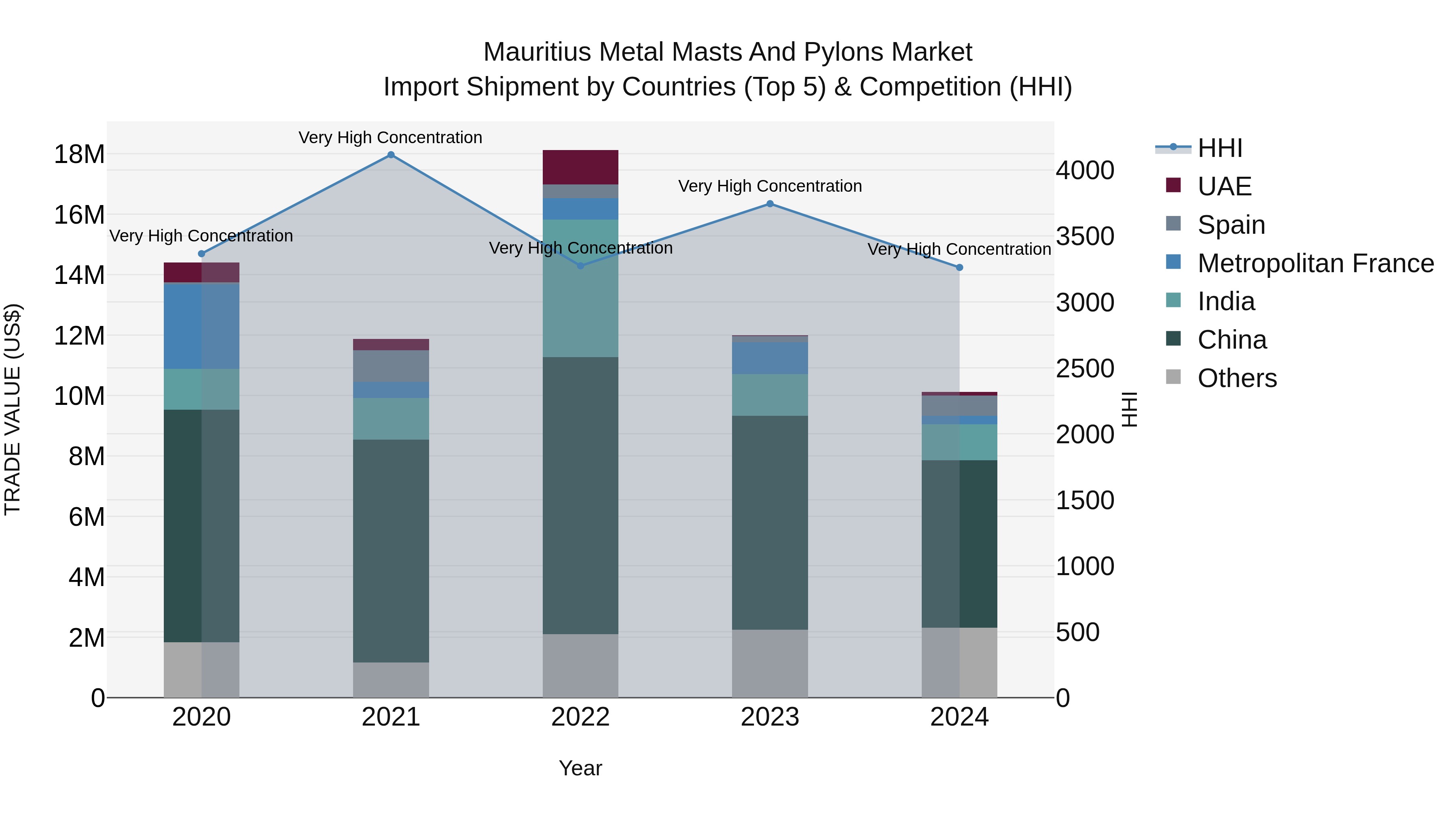Mauritius Metal Masts And Pylons Market Top 5 Importing Countries and Market Competition (HHI) Analysis