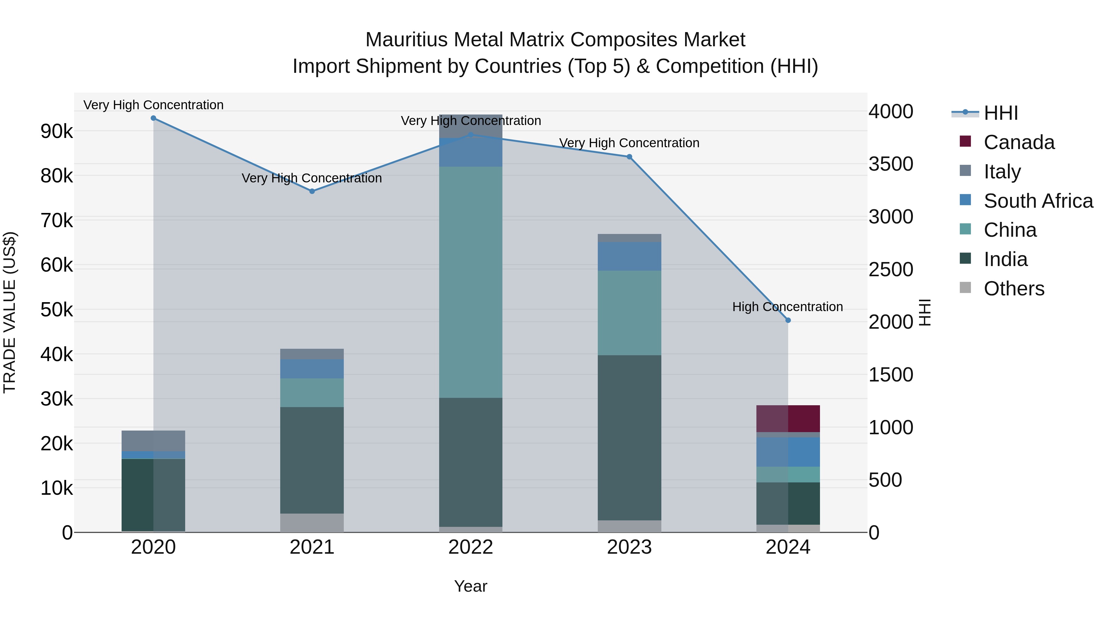 Mauritius Metal Matrix Composites Market Top 5 Importing Countries and Market Competition (HHI) Analysis