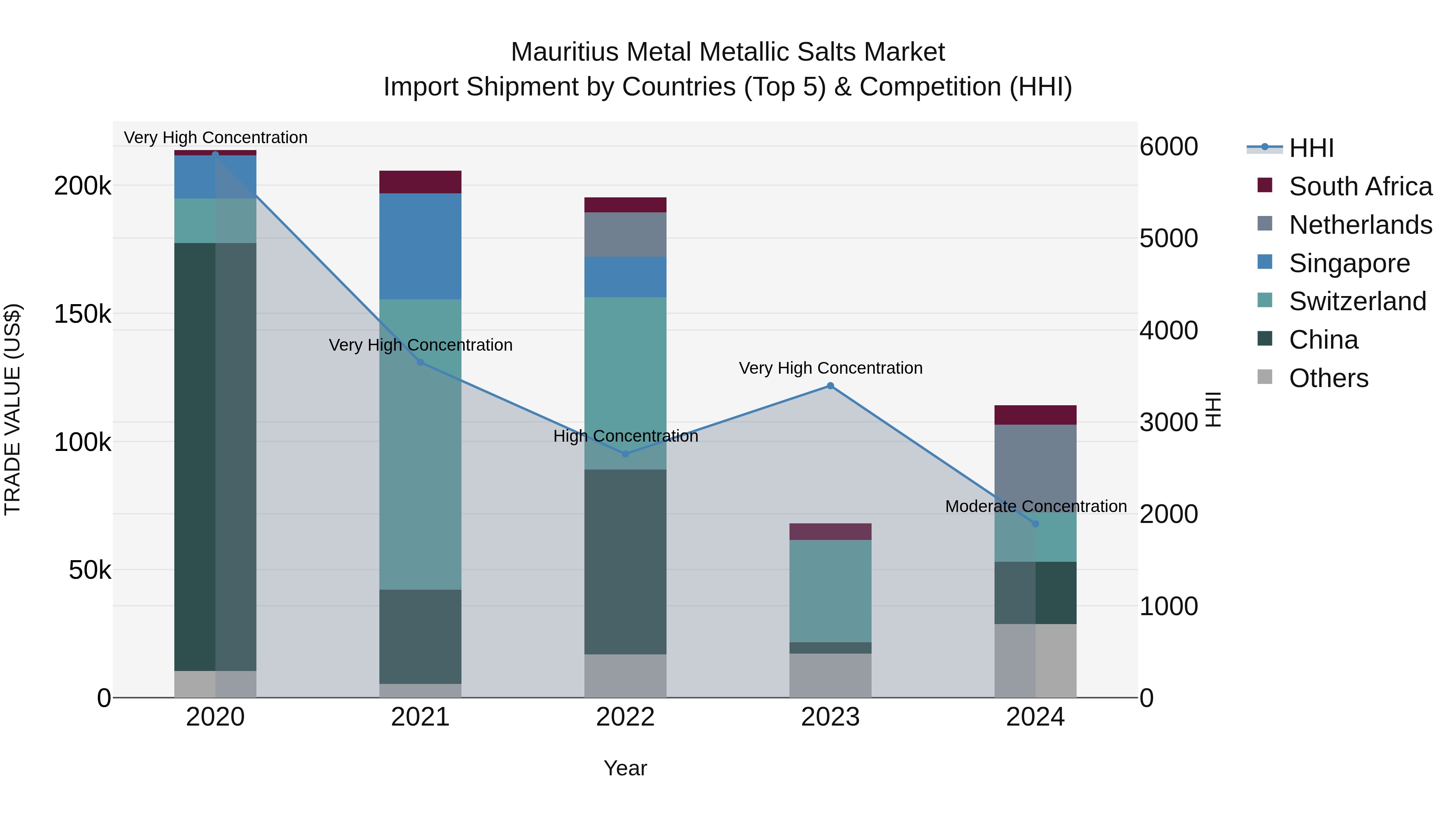 Mauritius Metal Metallic Salts Market Top 5 Importing Countries and Market Competition (HHI) Analysis