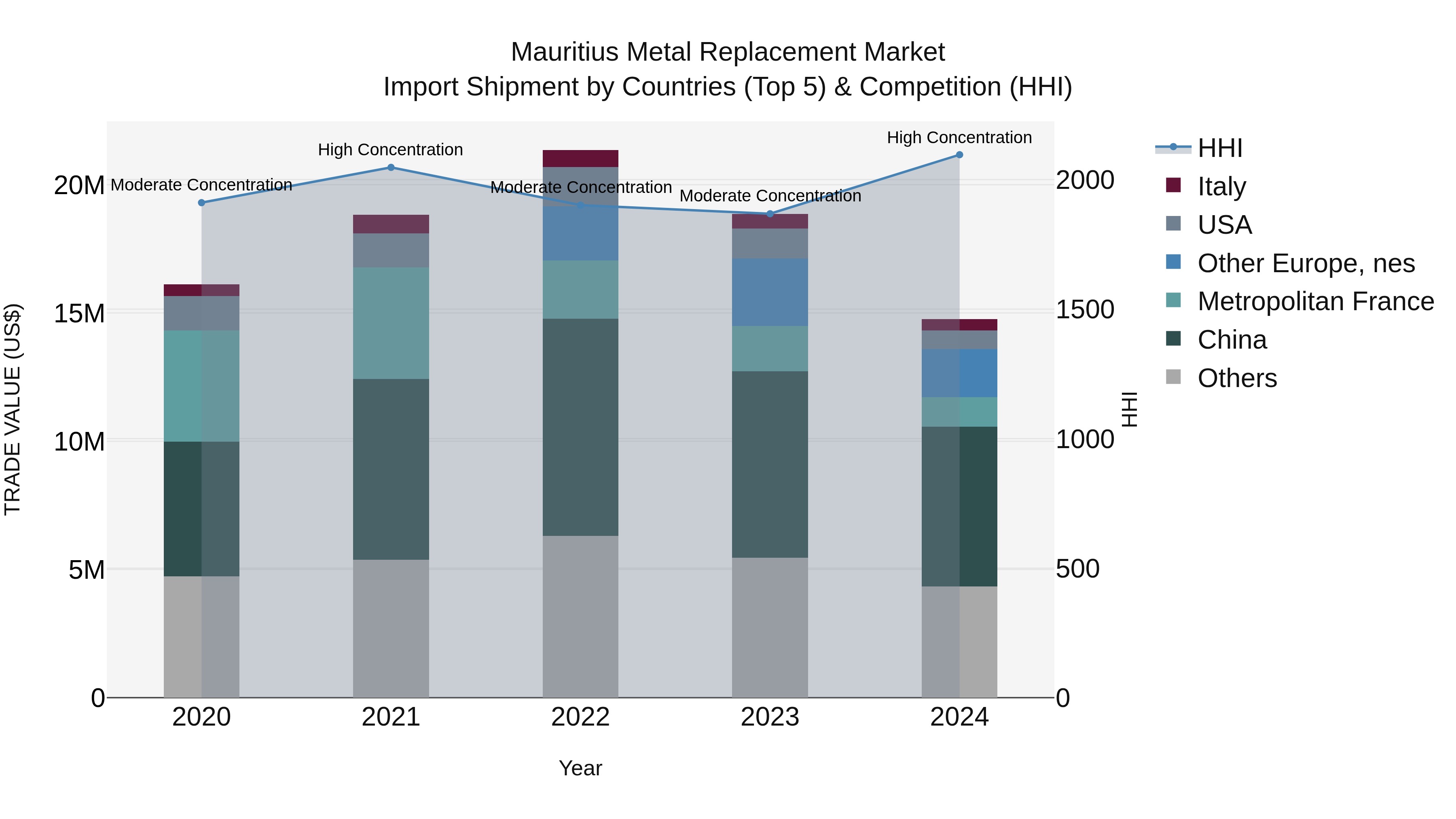 Mauritius Metal Replacement Market Top 5 Importing Countries and Market Competition (HHI) Analysis