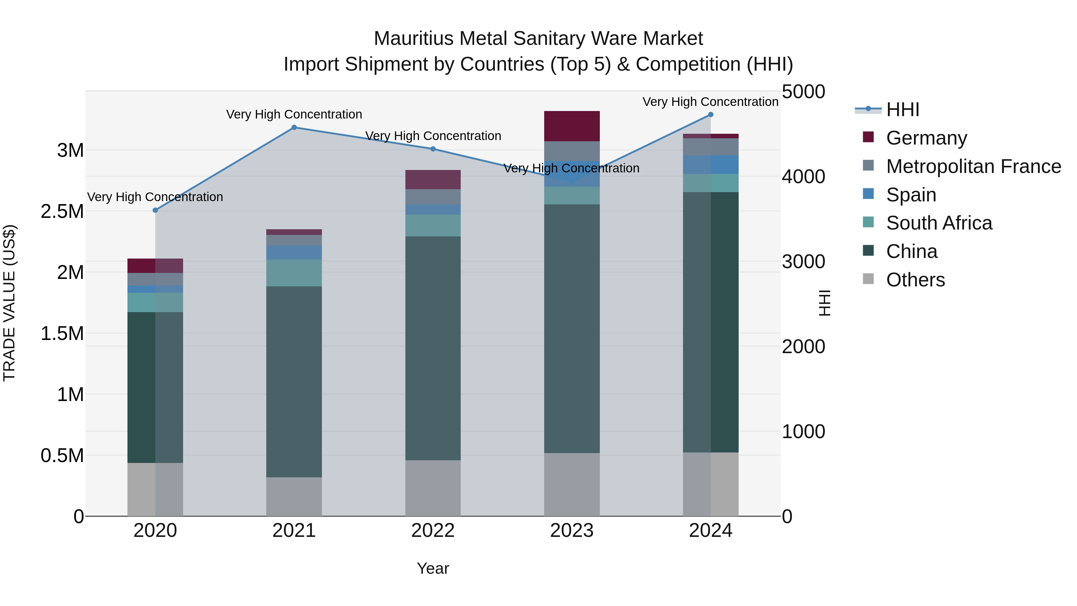 Mauritius Metal Sanitary Ware Market Top 5 Importing Countries and Market Competition (HHI) Analysis