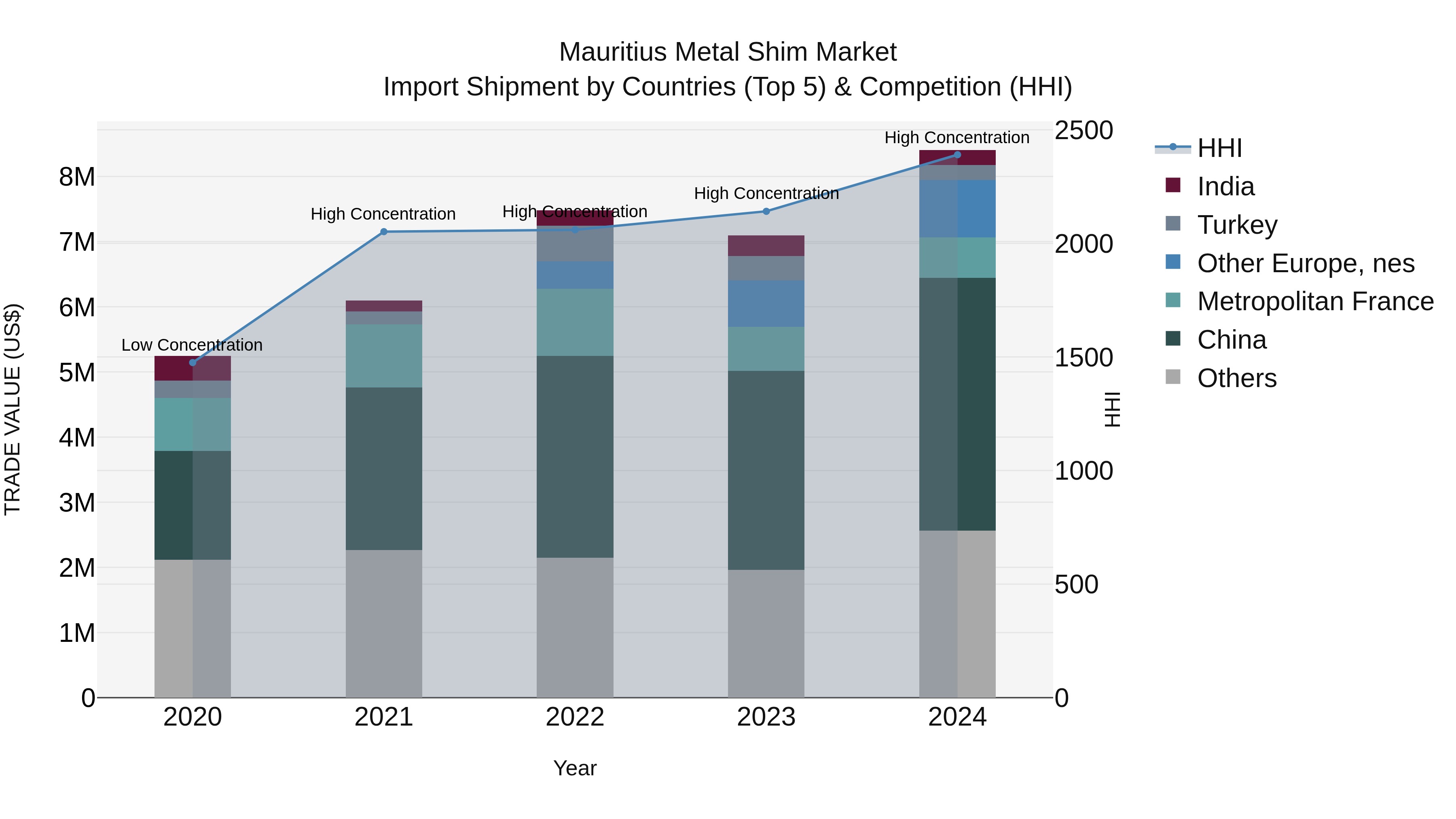 Mauritius Metal Shim Market Top 5 Importing Countries and Market Competition (HHI) Analysis