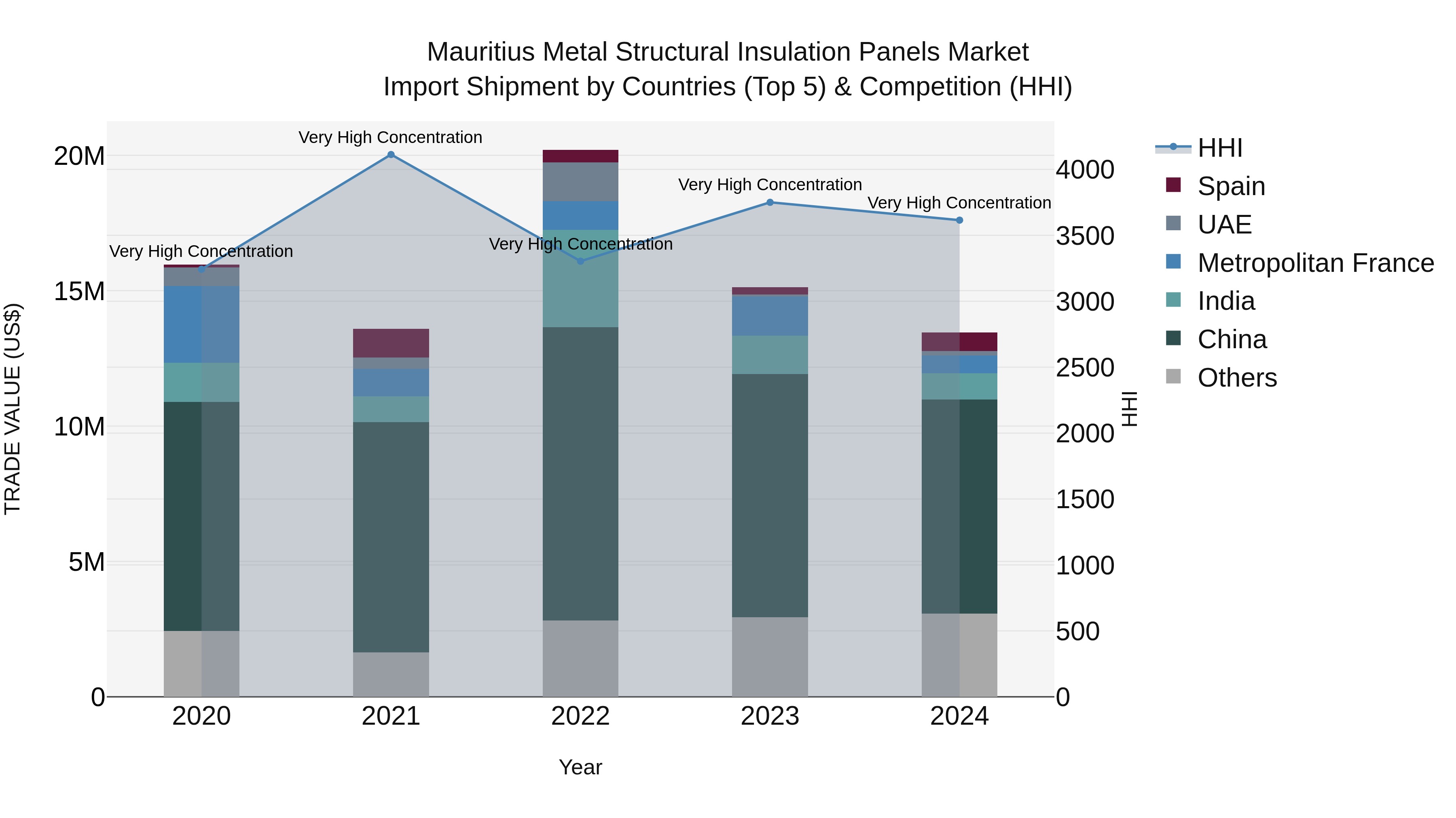 Mauritius Metal Structural Insulation Panels Market Top 5 Importing Countries and Market Competition (HHI) Analysis