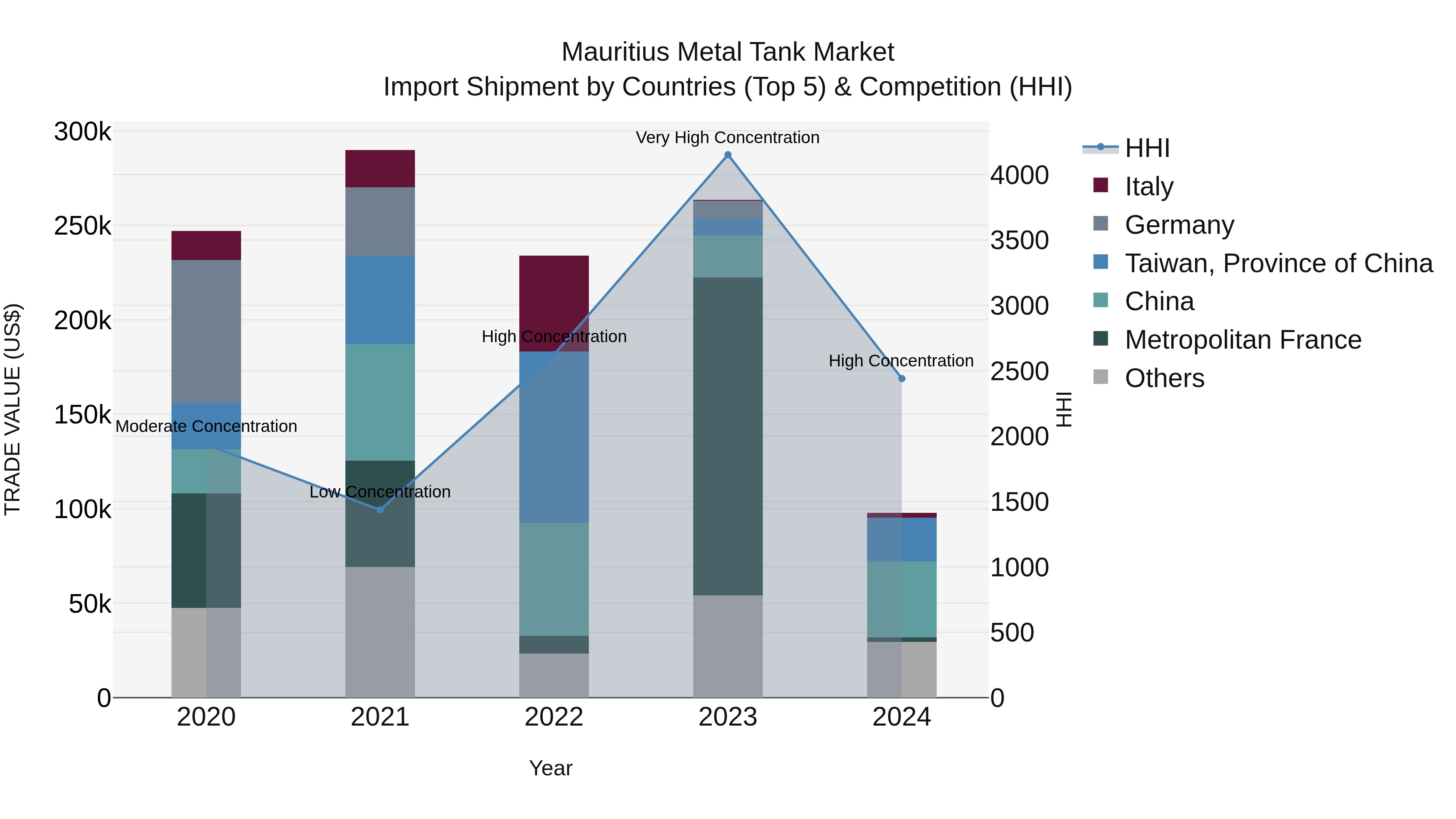 Mauritius Metal Tank Market Top 5 Importing Countries and Market Competition (HHI) Analysis