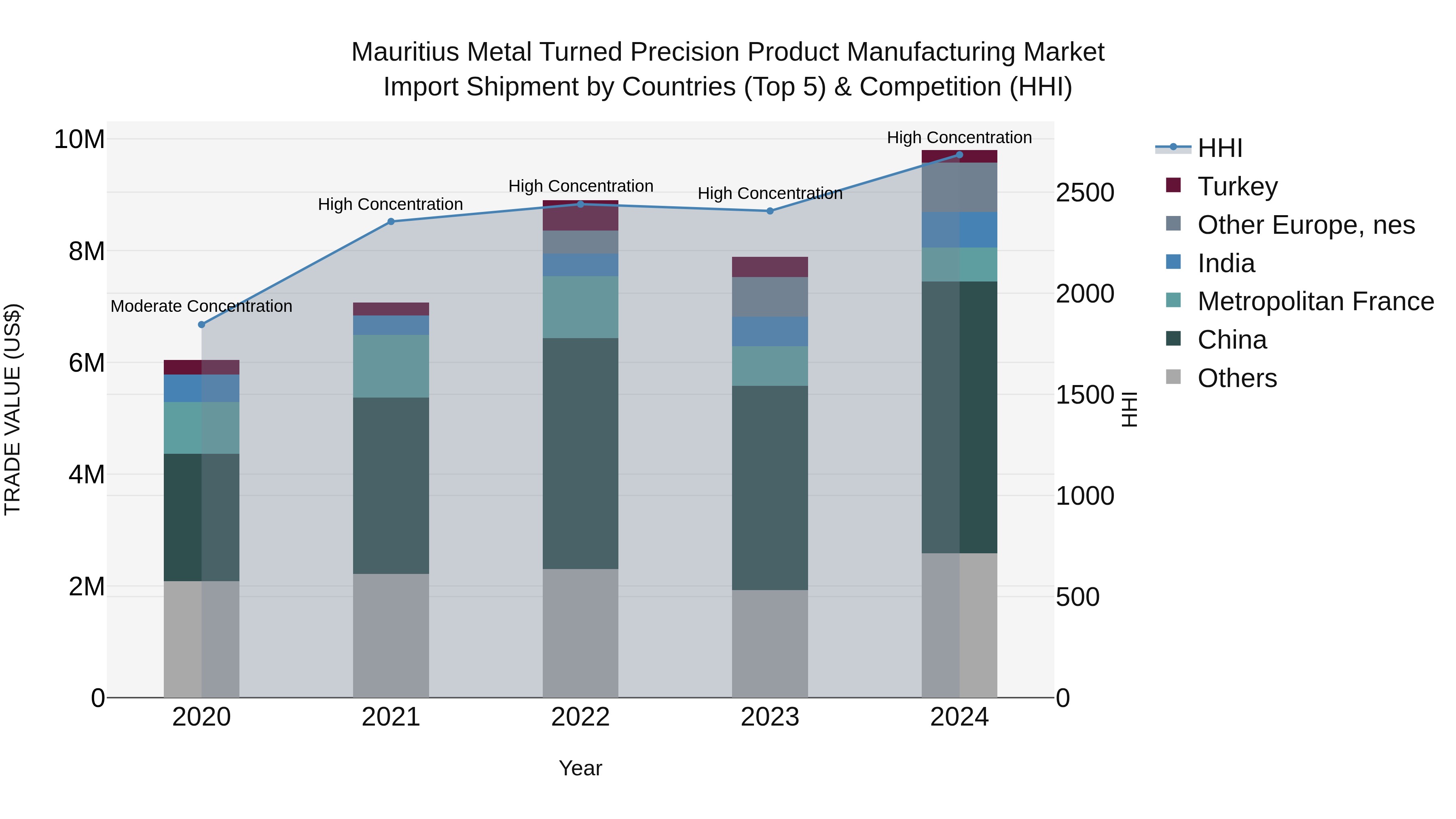Mauritius Metal Turned Precision Product Manufacturing Market Top 5 Importing Countries and Market Competition (HHI) Analysis