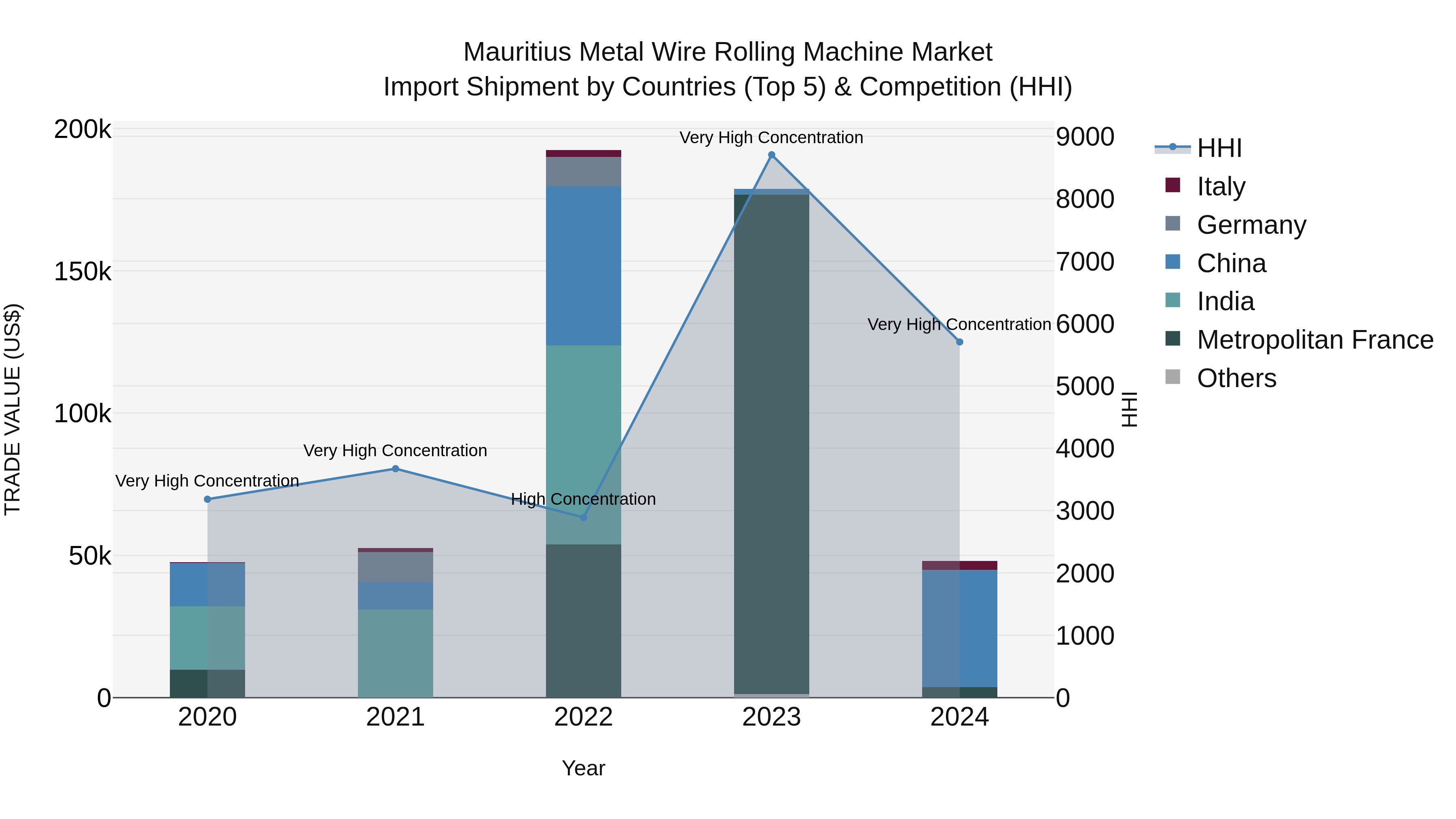 Mauritius Metal Wire Rolling Machine Market Top 5 Importing Countries and Market Competition (HHI) Analysis