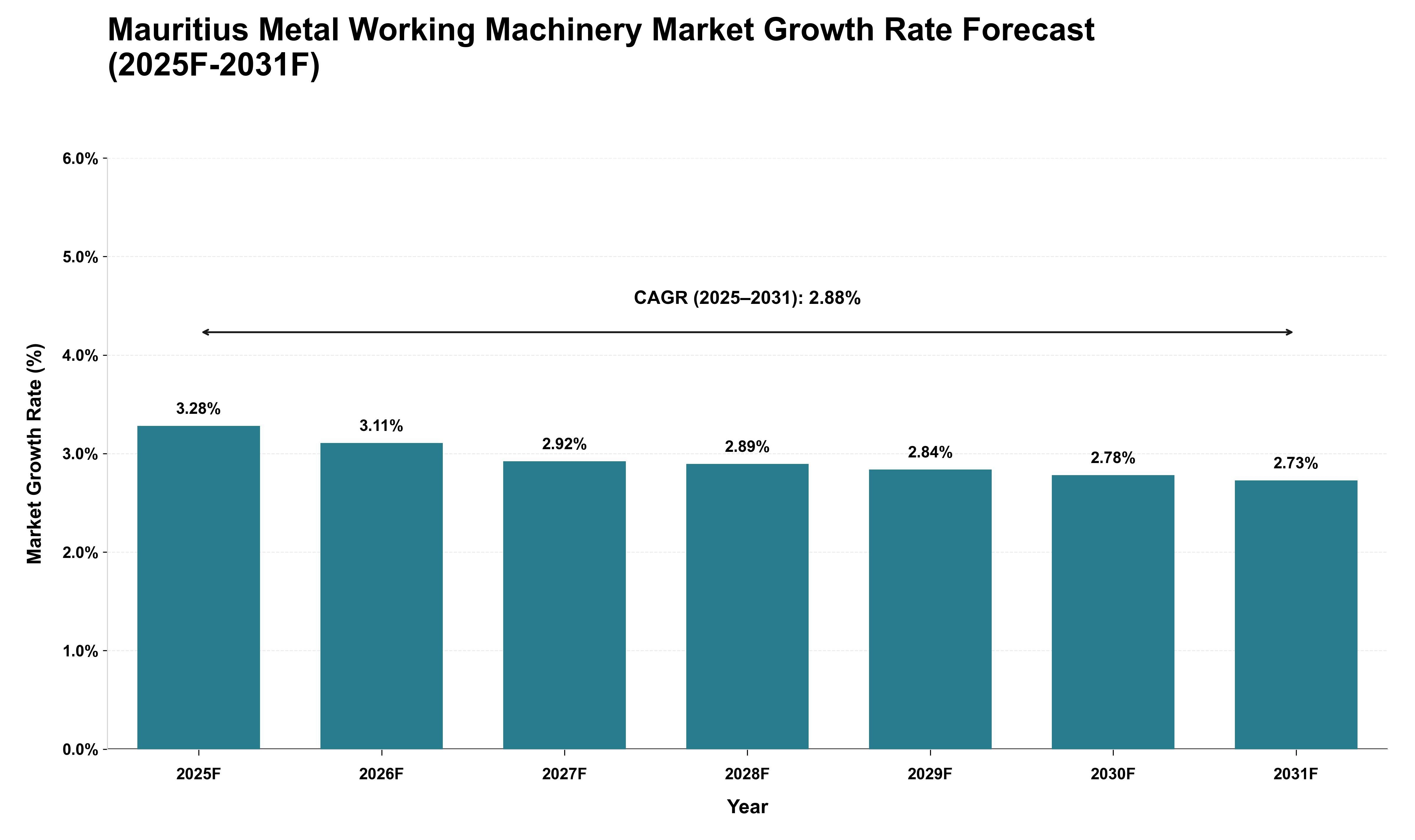 Mauritius Metal Working Machinery Market Growth Rate Analysis (2025 - 2031)