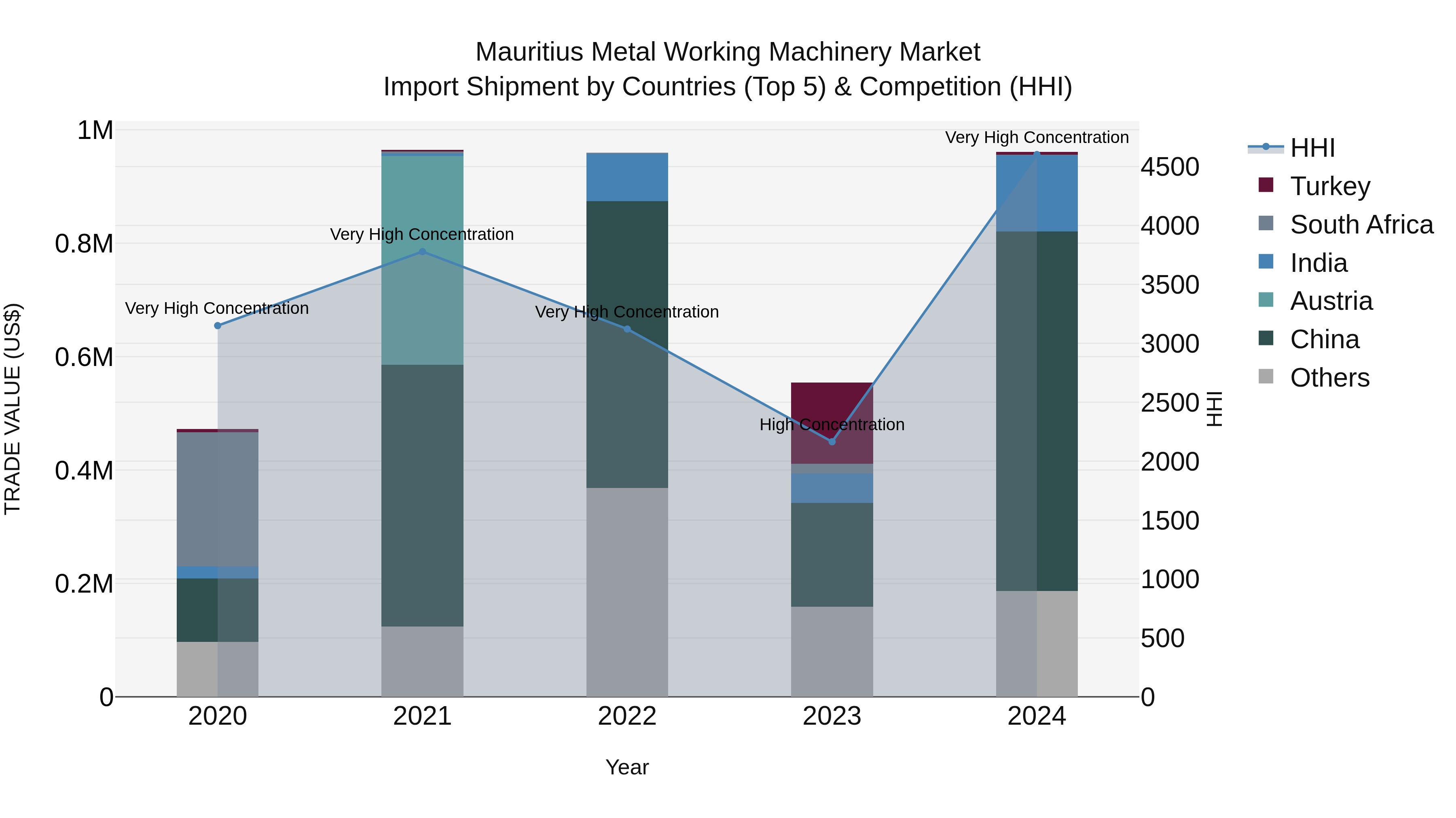 Mauritius Metal Working Machinery Market Top 5 Importing Countries and Market Competition (HHI) Analysis