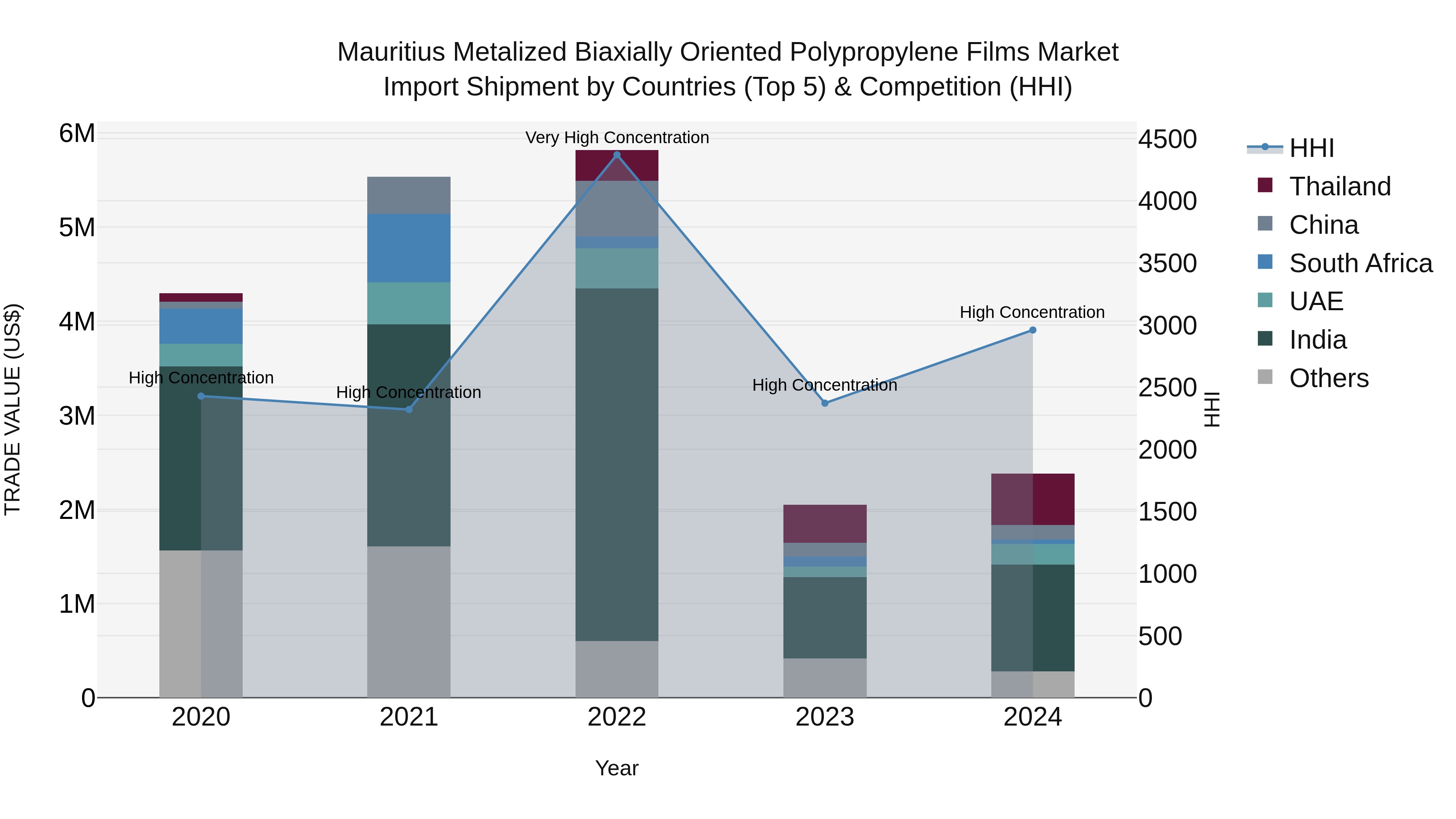 Mauritius Metalized Biaxially Oriented Polypropylene Films Market Top 5 Importing Countries and Market Competition (HHI) Analysis
