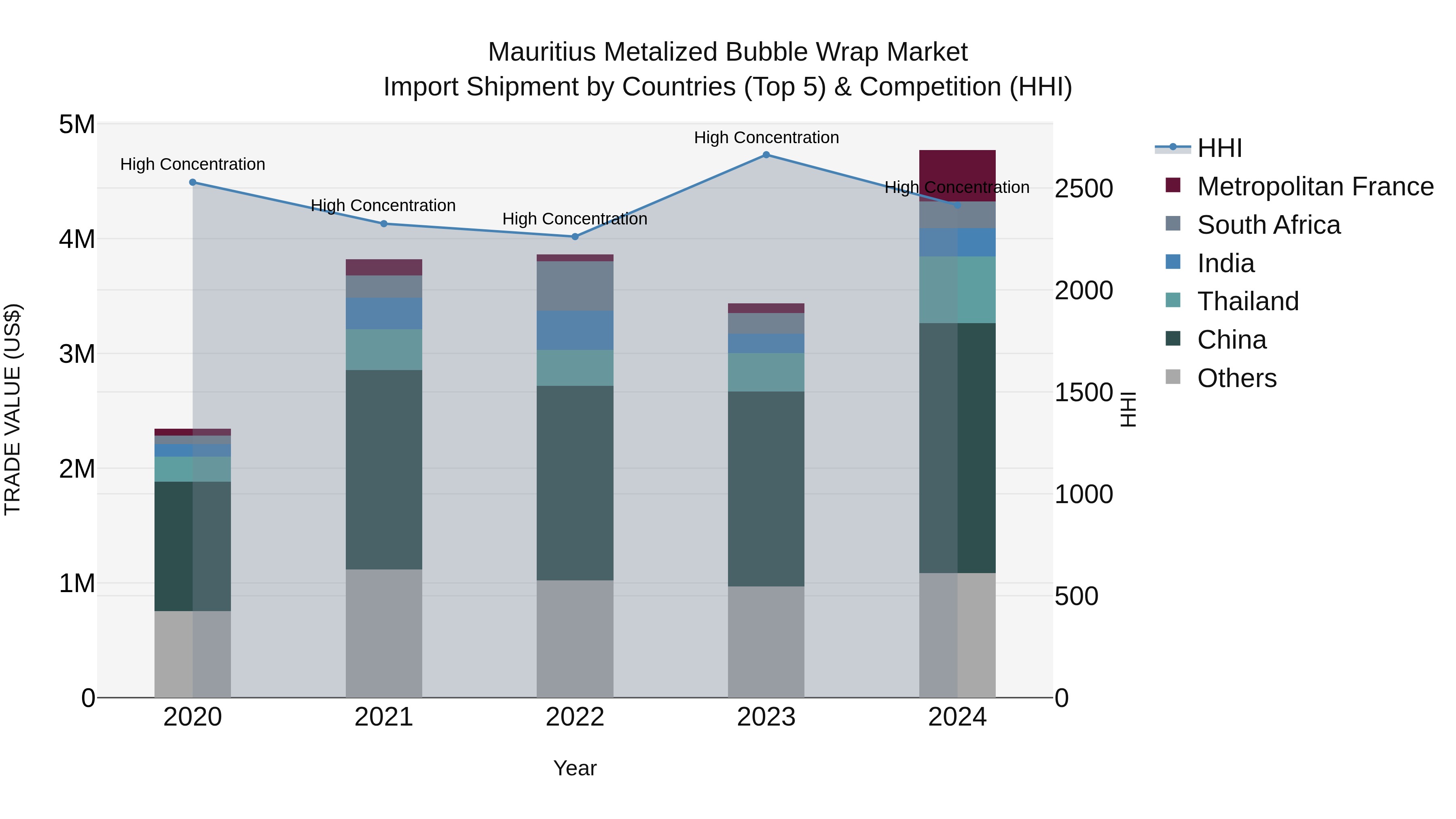 Mauritius Metalized Bubble Wrap Market Top 5 Importing Countries and Market Competition (HHI) Analysis