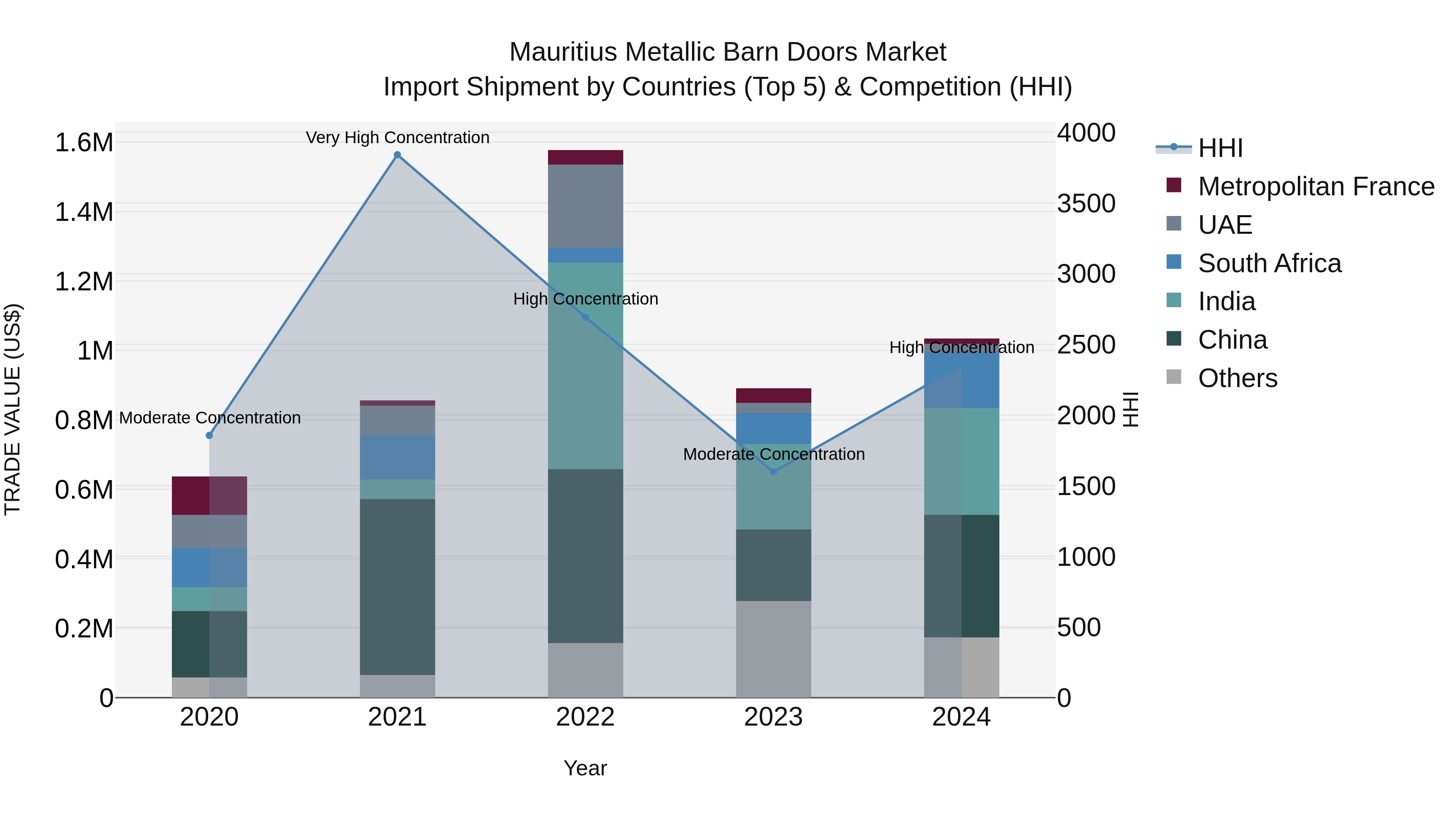 Mauritius Metallic Barn Doors Market Top 5 Importing Countries and Market Competition (HHI) Analysis