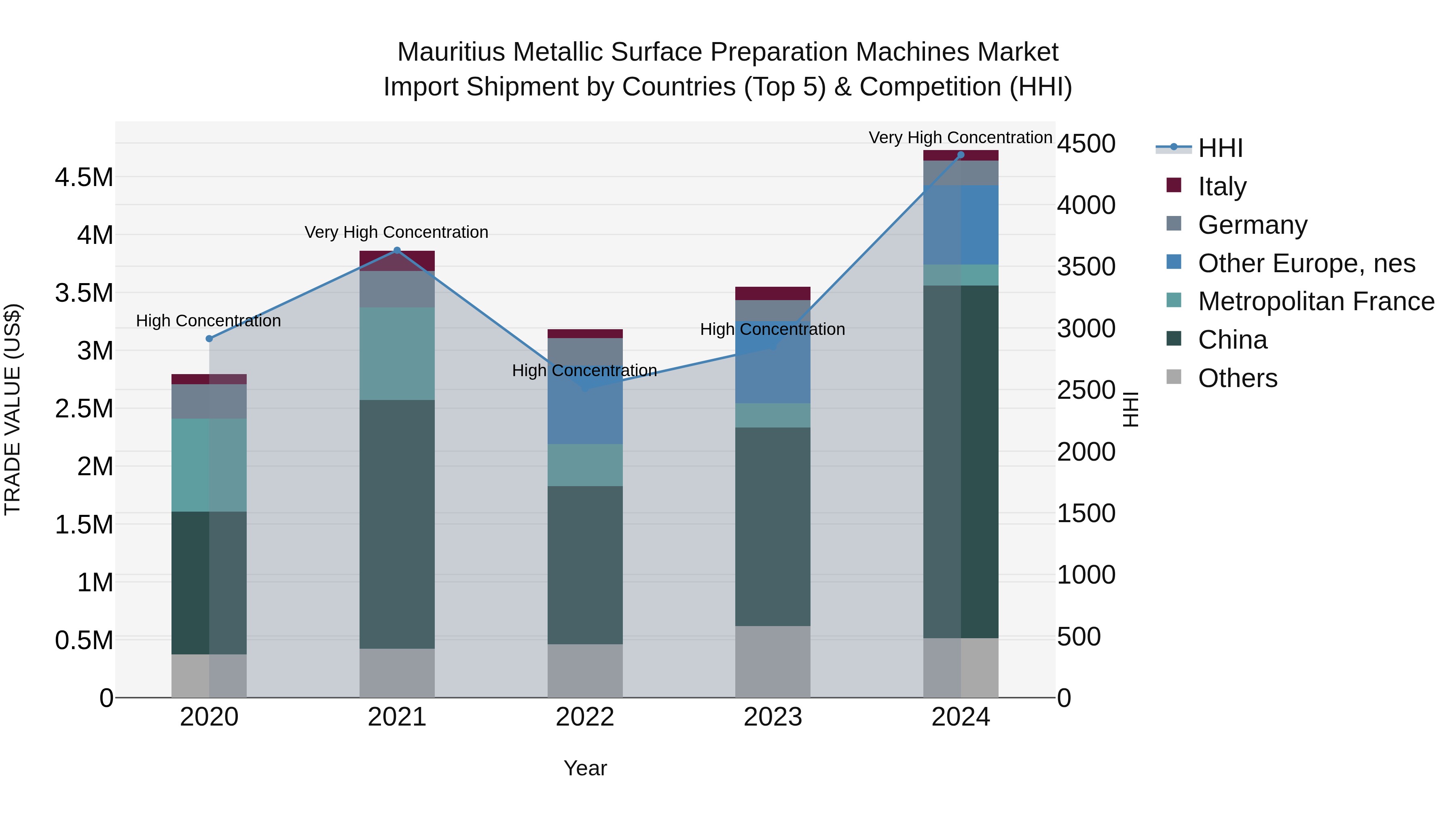 Mauritius Metallic Surface Preparation Machines Market Top 5 Importing Countries and Market Competition (HHI) Analysis