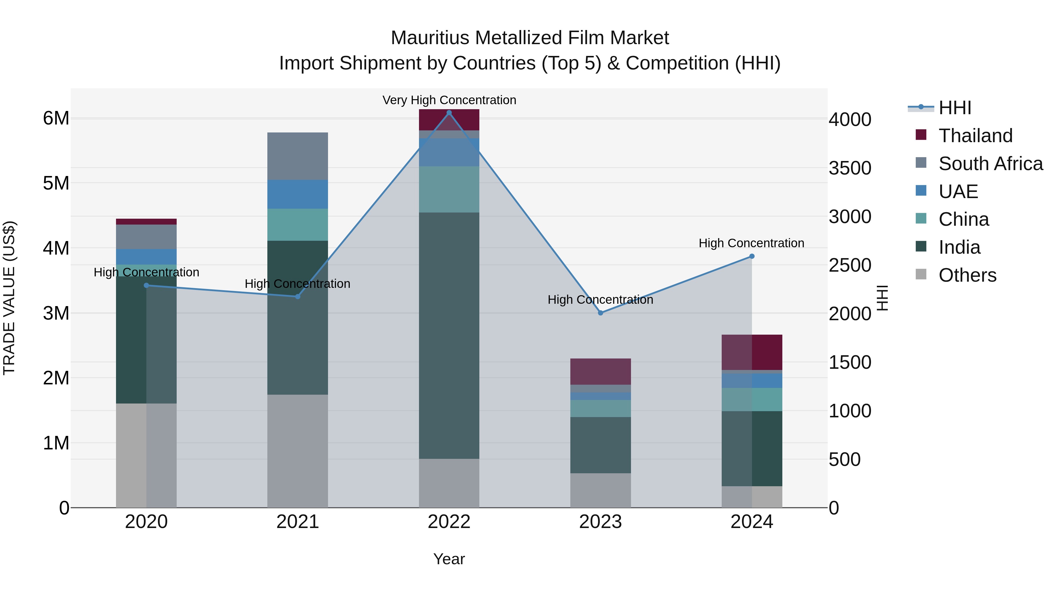 Mauritius Metallized Film Market Top 5 Importing Countries and Market Competition (HHI) Analysis