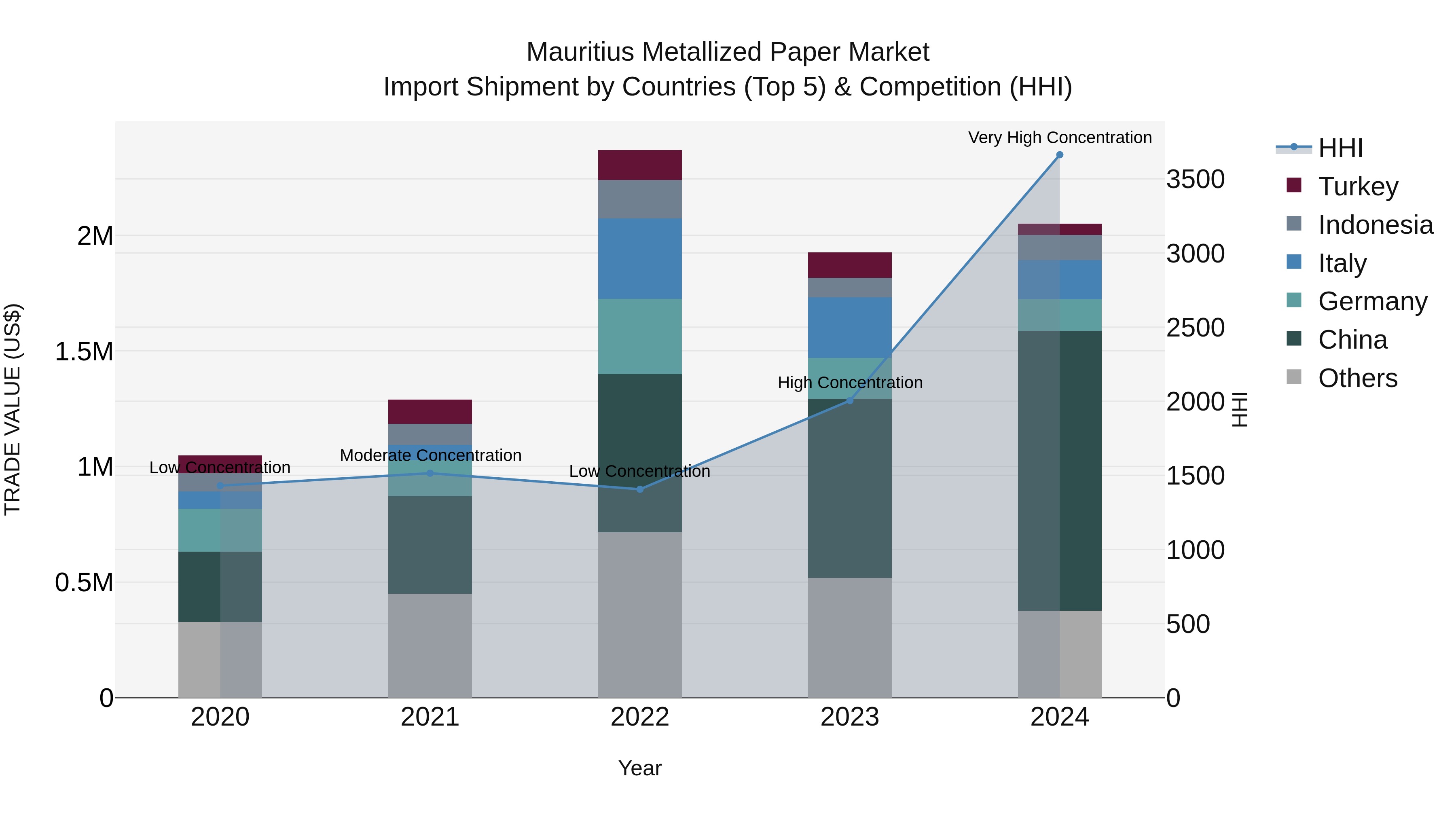 Mauritius Metallized Paper Market Top 5 Importing Countries and Market Competition (HHI) Analysis