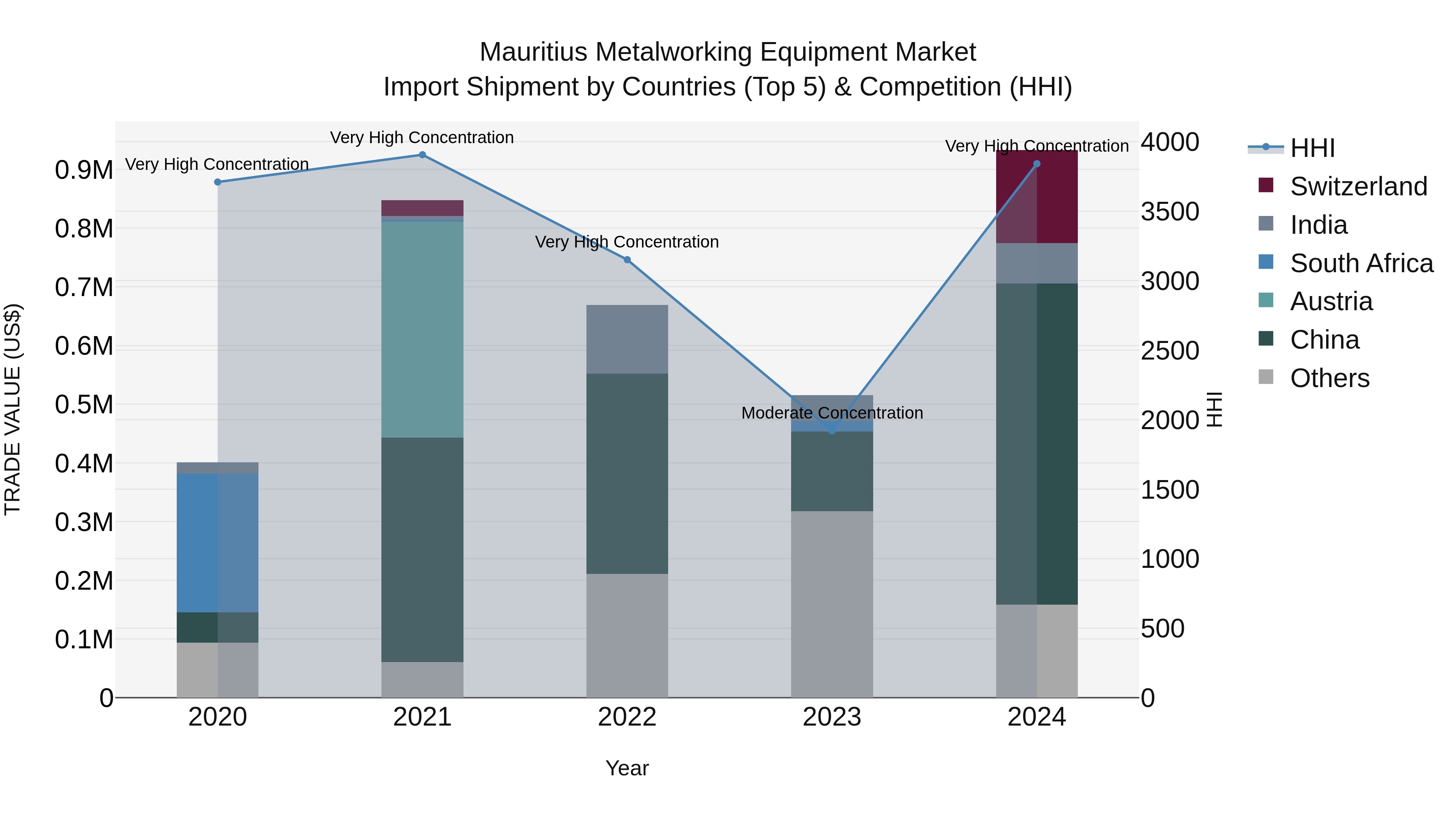 Mauritius Metalworking Equipment Market Top 5 Importing Countries and Market Competition (HHI) Analysis
