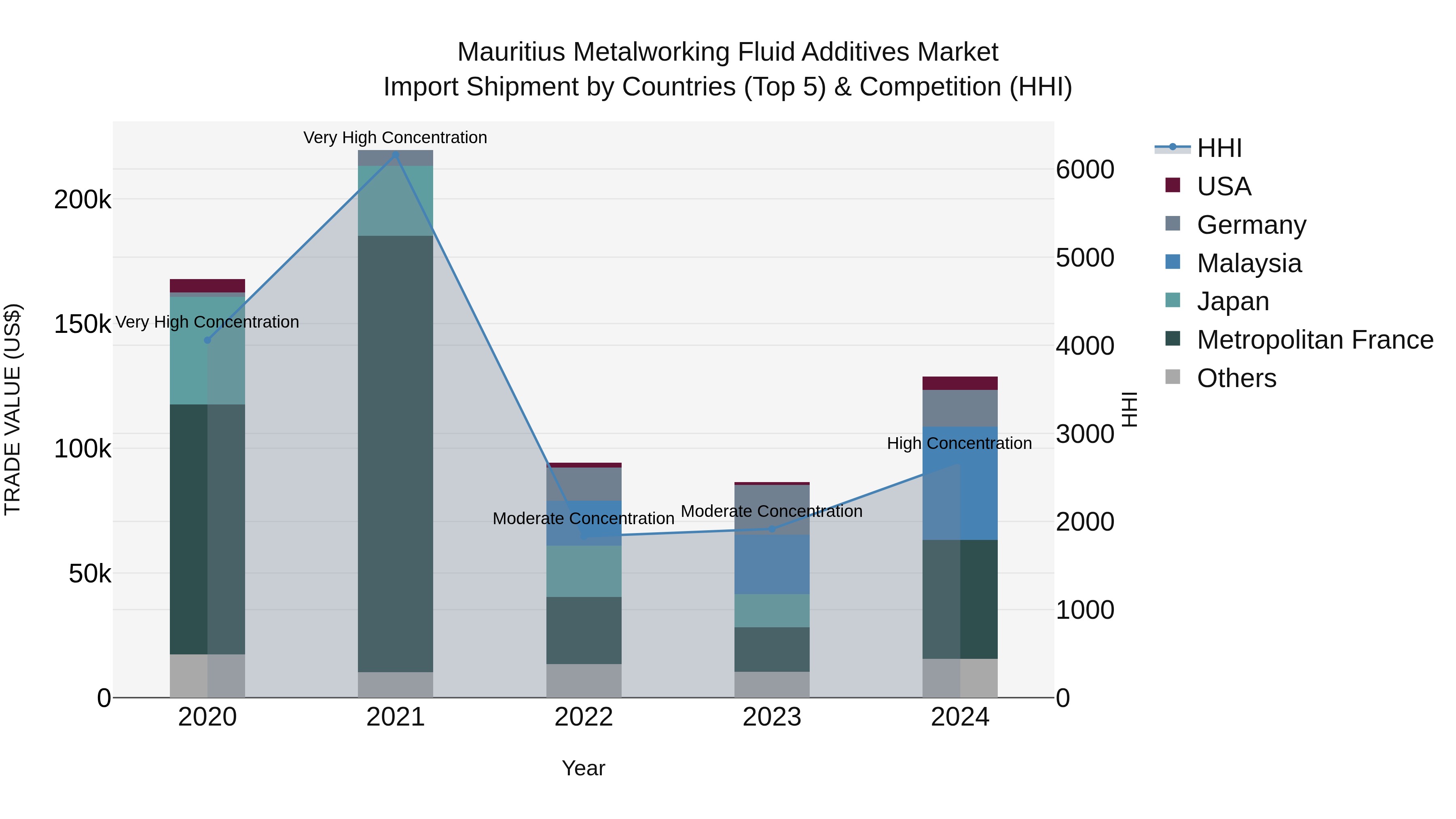 Mauritius Metalworking Fluid Additives Market Top 5 Importing Countries and Market Competition (HHI) Analysis