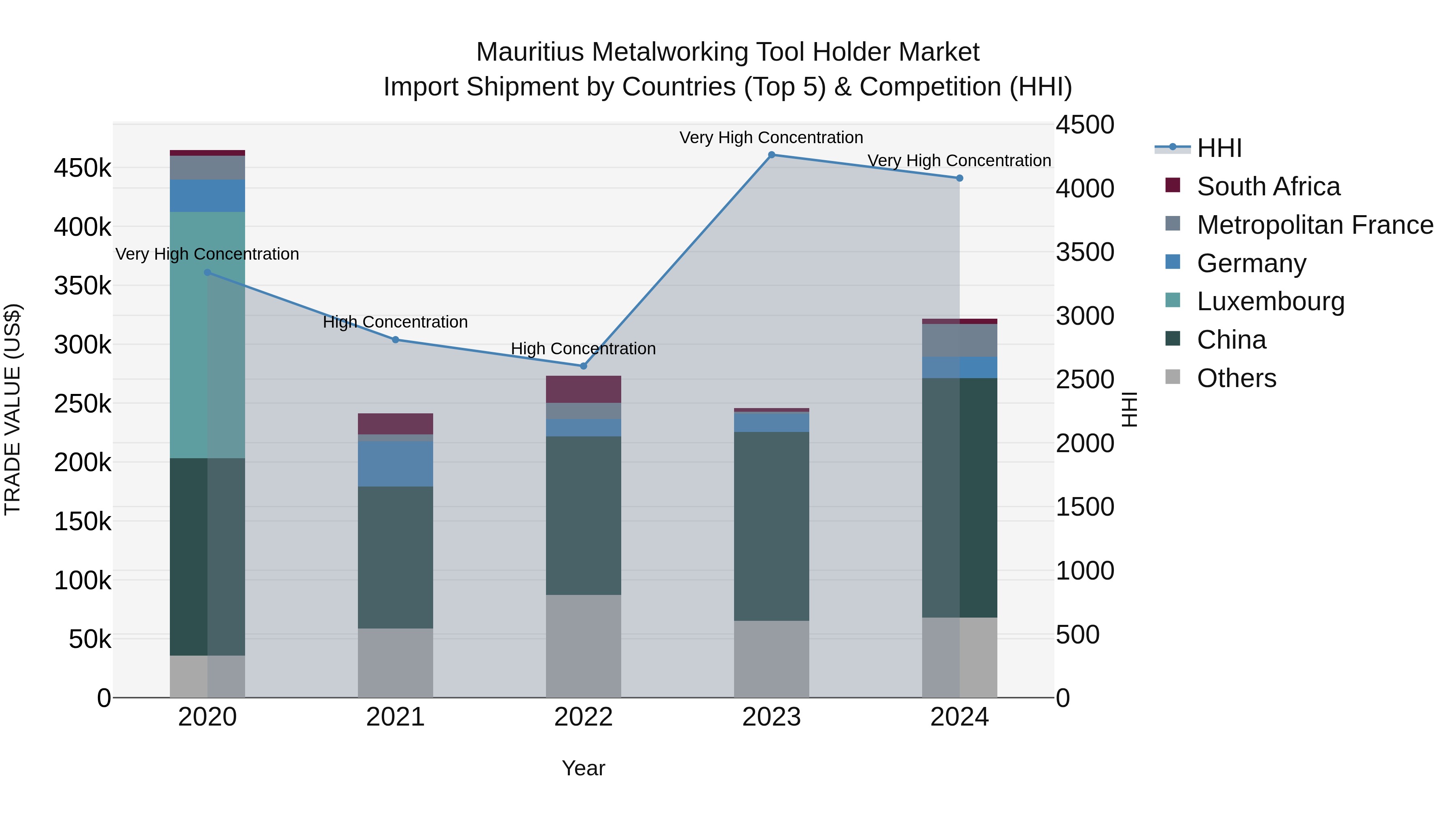 Mauritius Metalworking Tool Holder Market Top 5 Importing Countries and Market Competition (HHI) Analysis