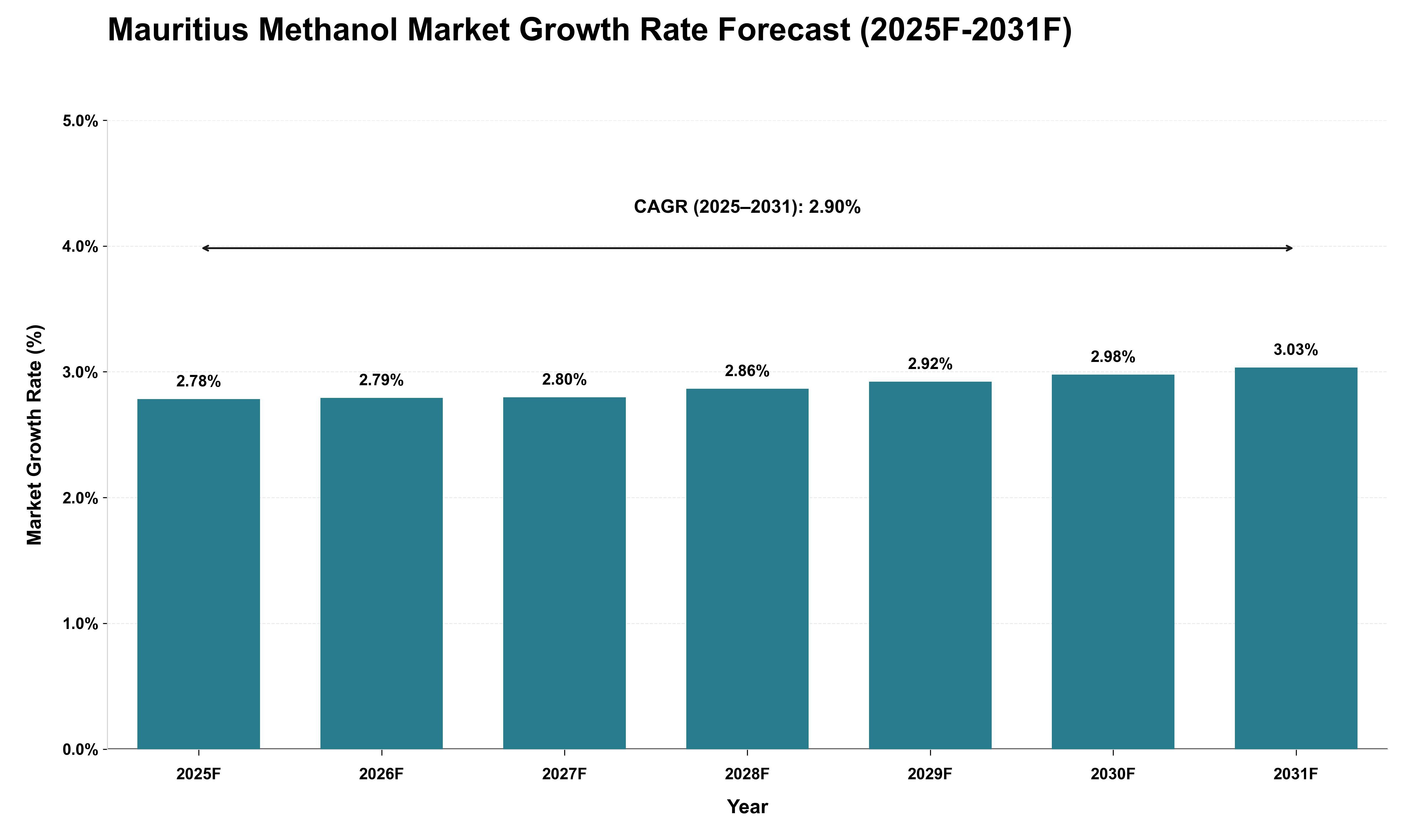 Mauritius Methanol Market Growth Rate Analysis (2025 - 2031)