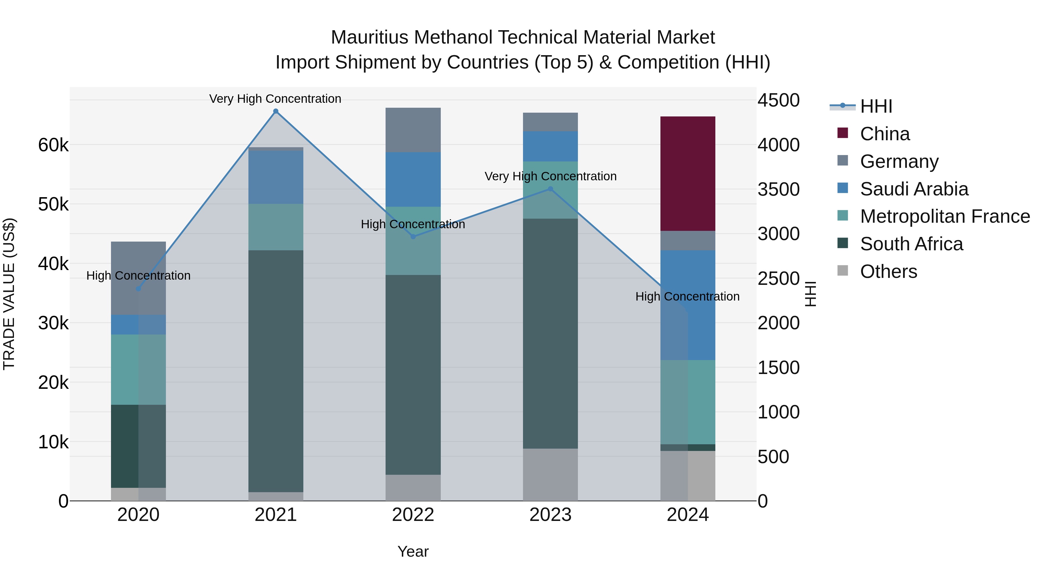 Mauritius Methanol Technical Material Market Top 5 Importing Countries and Market Competition (HHI) Analysis