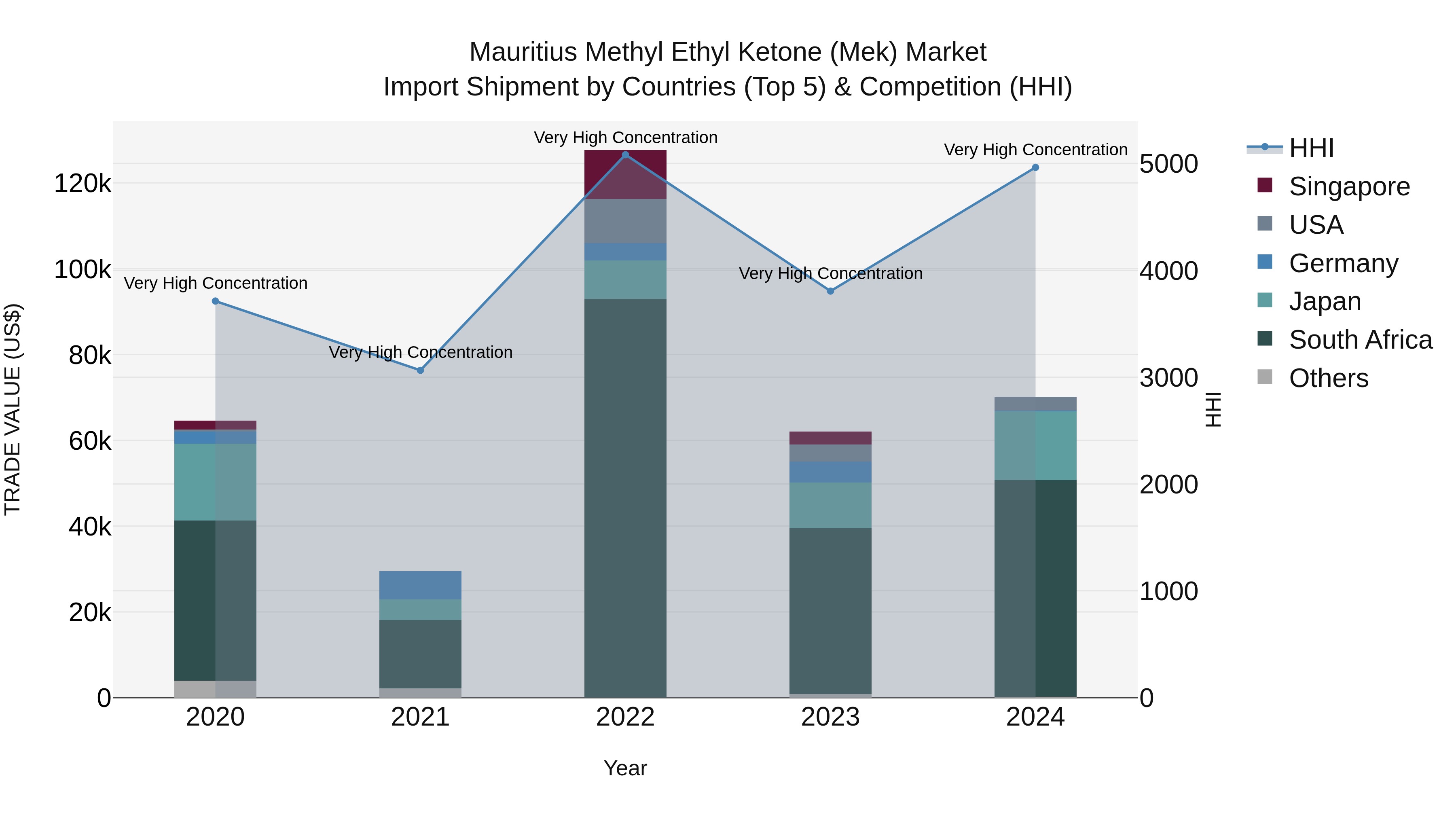 Mauritius Methyl Ethyl Ketone Mek Market Top 5 Importing Countries and Market Competition (HHI) Analysis
