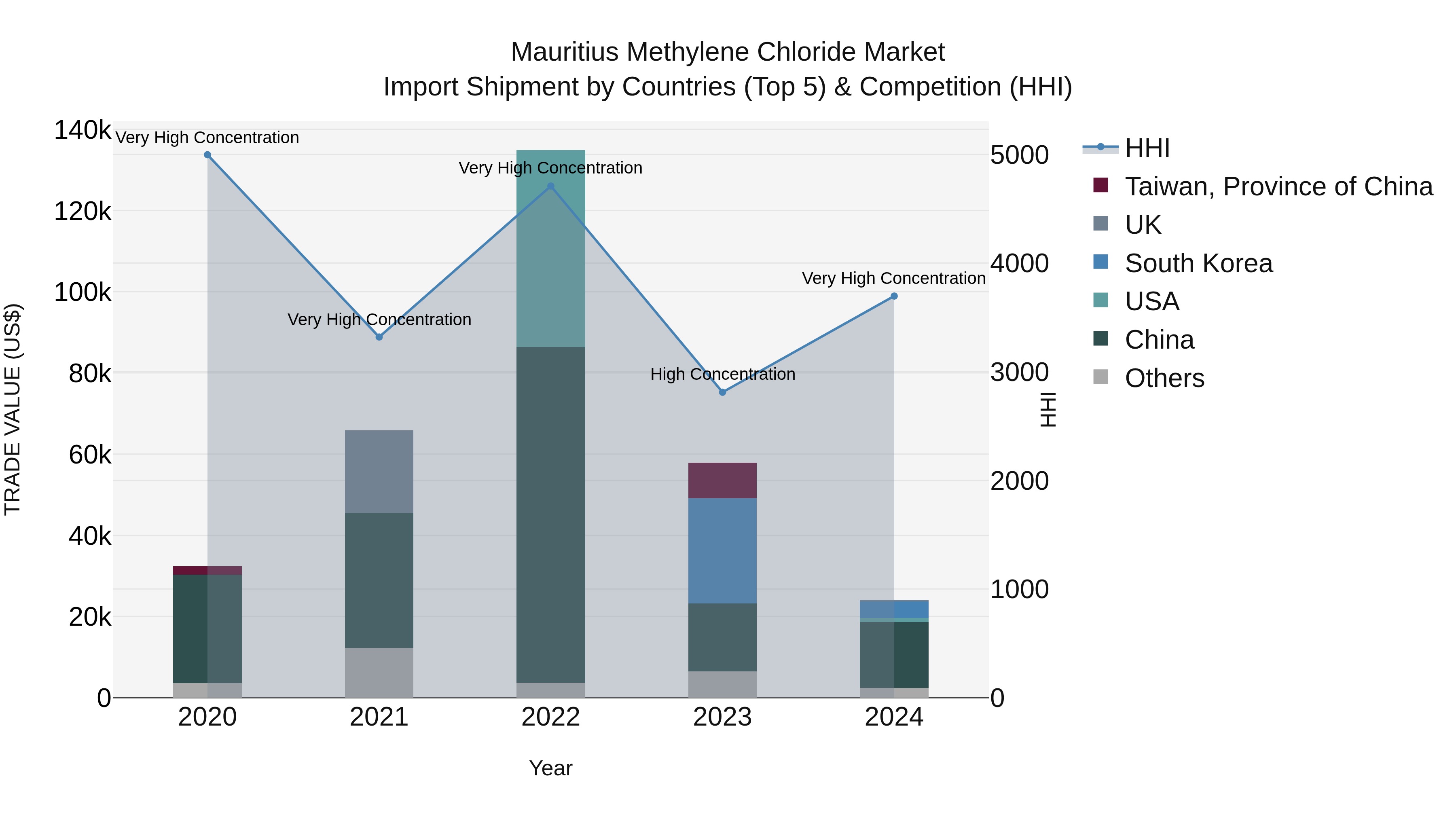 Mauritius Methylene Chloride Market Top 5 Importing Countries and Market Competition (HHI) Analysis