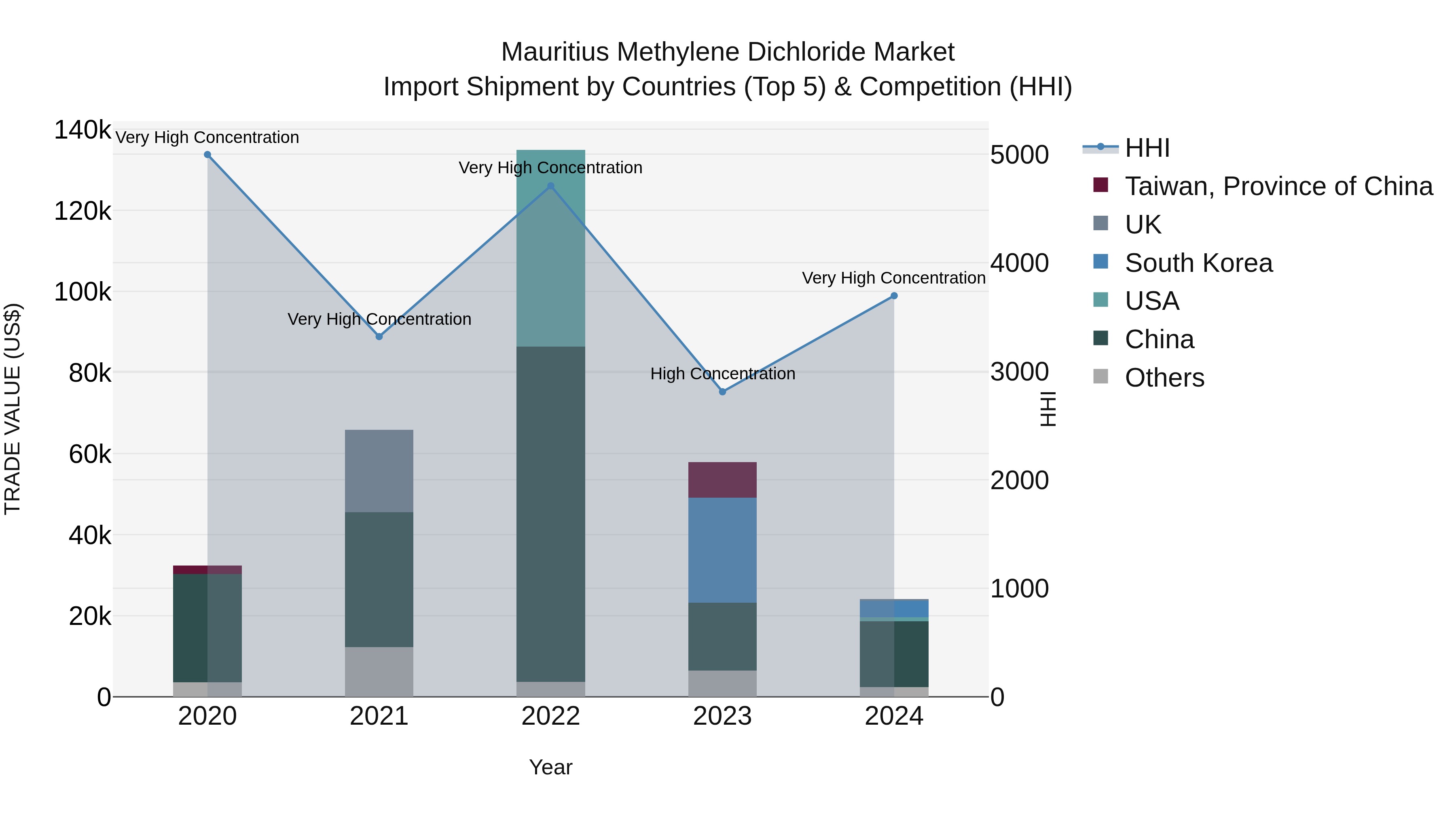 Mauritius Methylene Dichloride Market Top 5 Importing Countries and Market Competition (HHI) Analysis