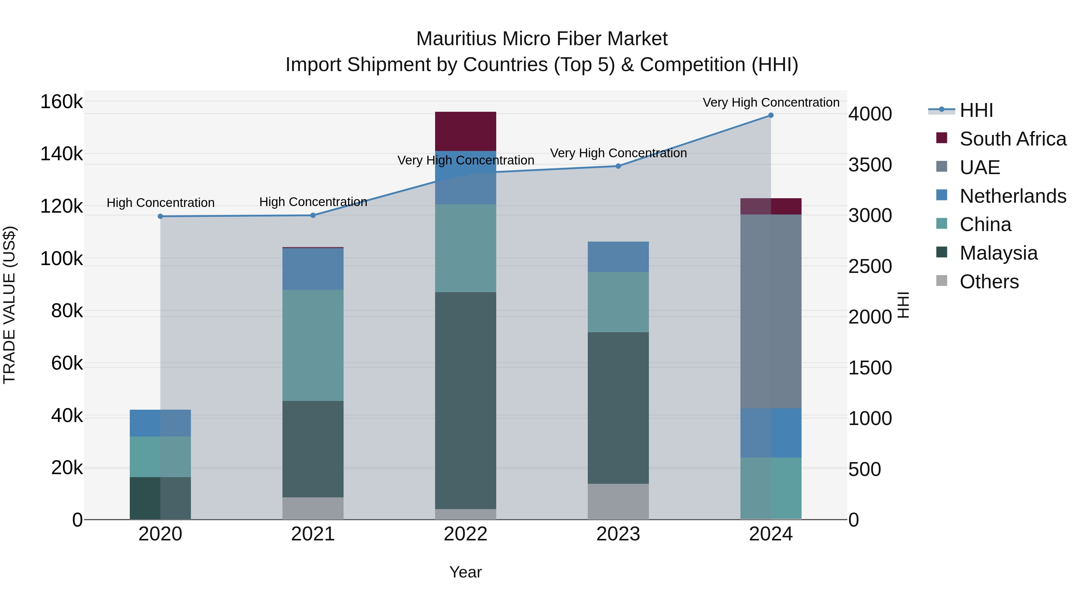 Mauritius Micro Fiber Market Top 5 Importing Countries and Market Competition (HHI) Analysis