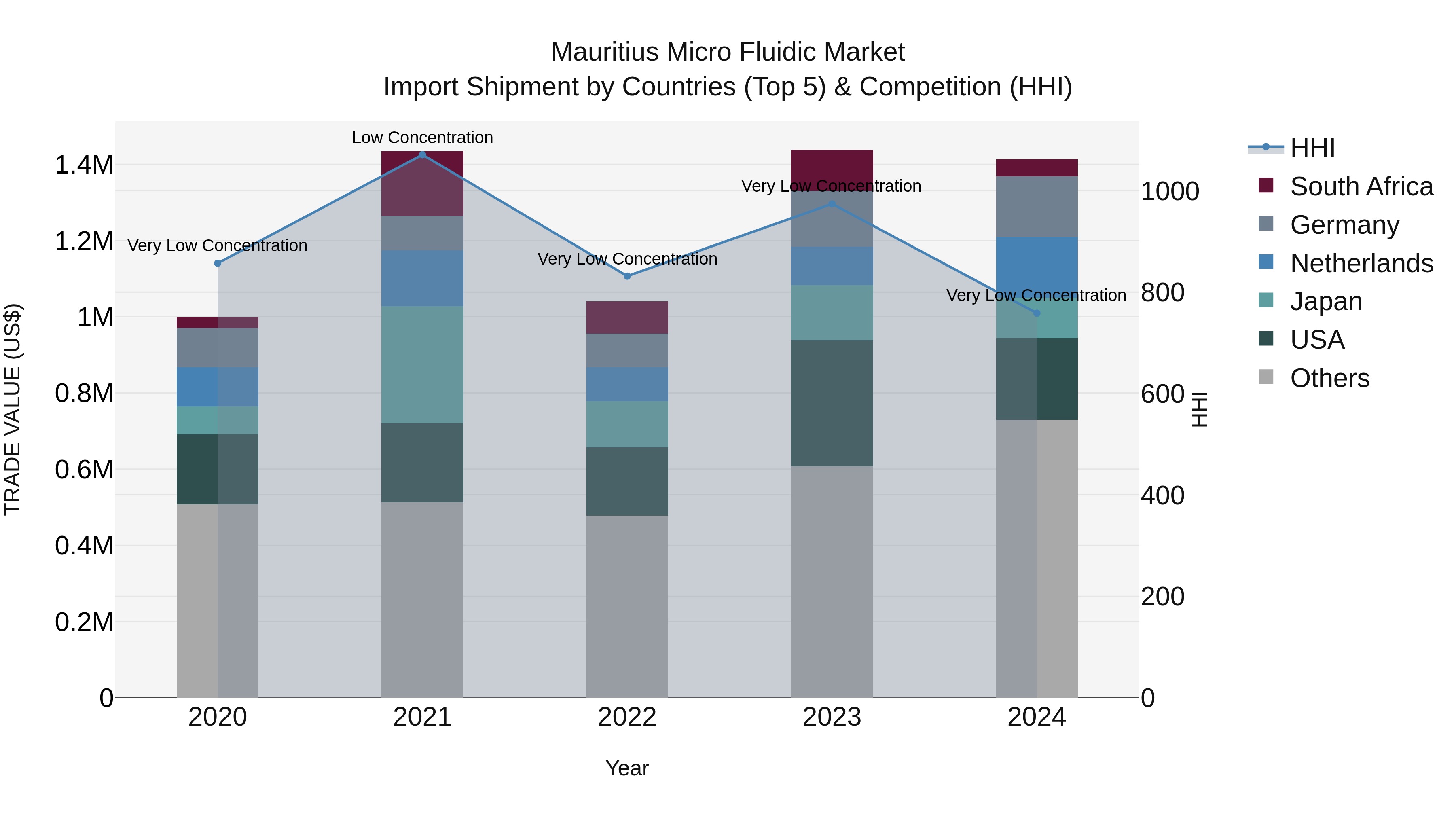 Mauritius Micro Fluidic Market Top 5 Importing Countries and Market Competition (HHI) Analysis
